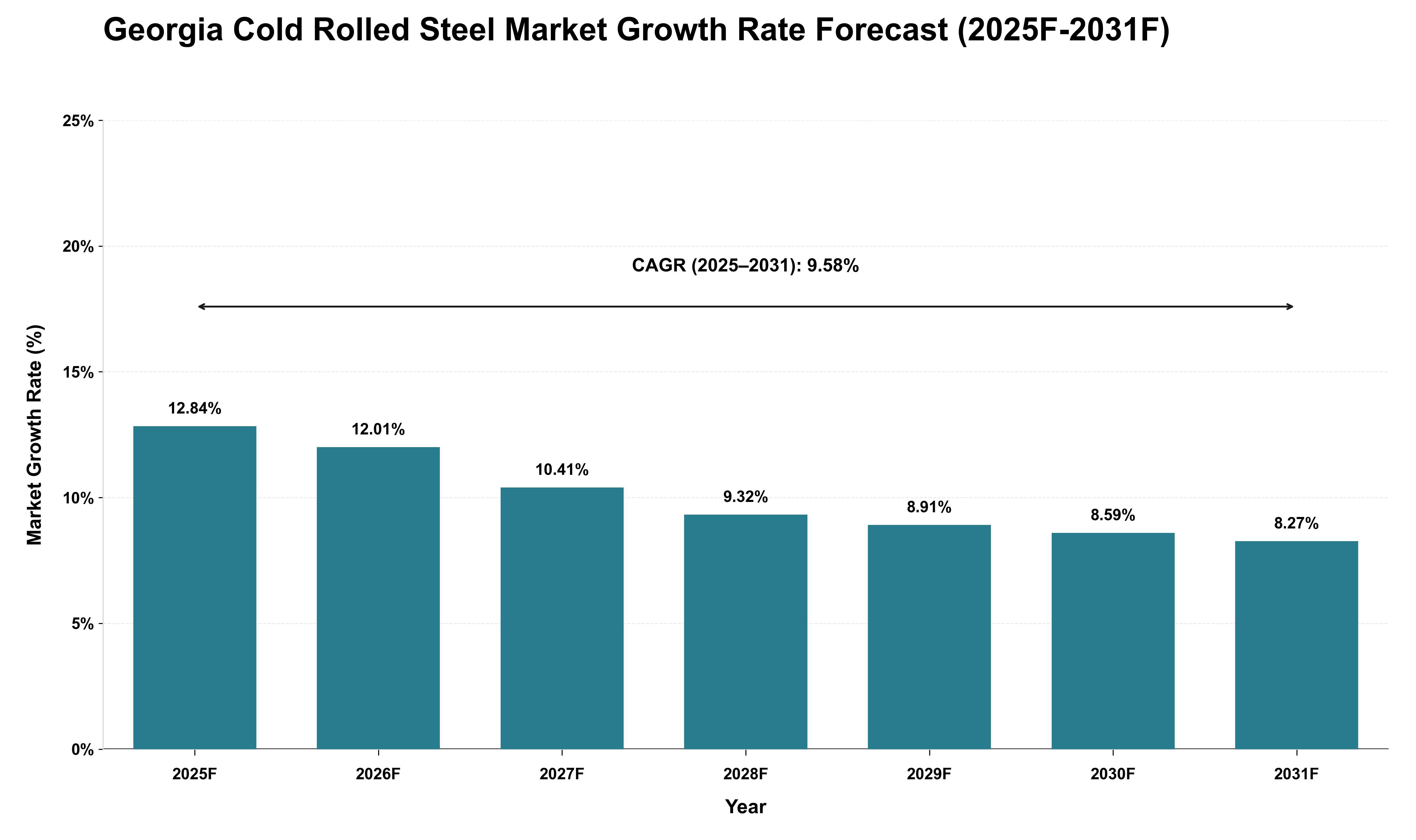 Georgia Cold Rolled Steel Market Growth Rate Analysis (2025 - 2031)