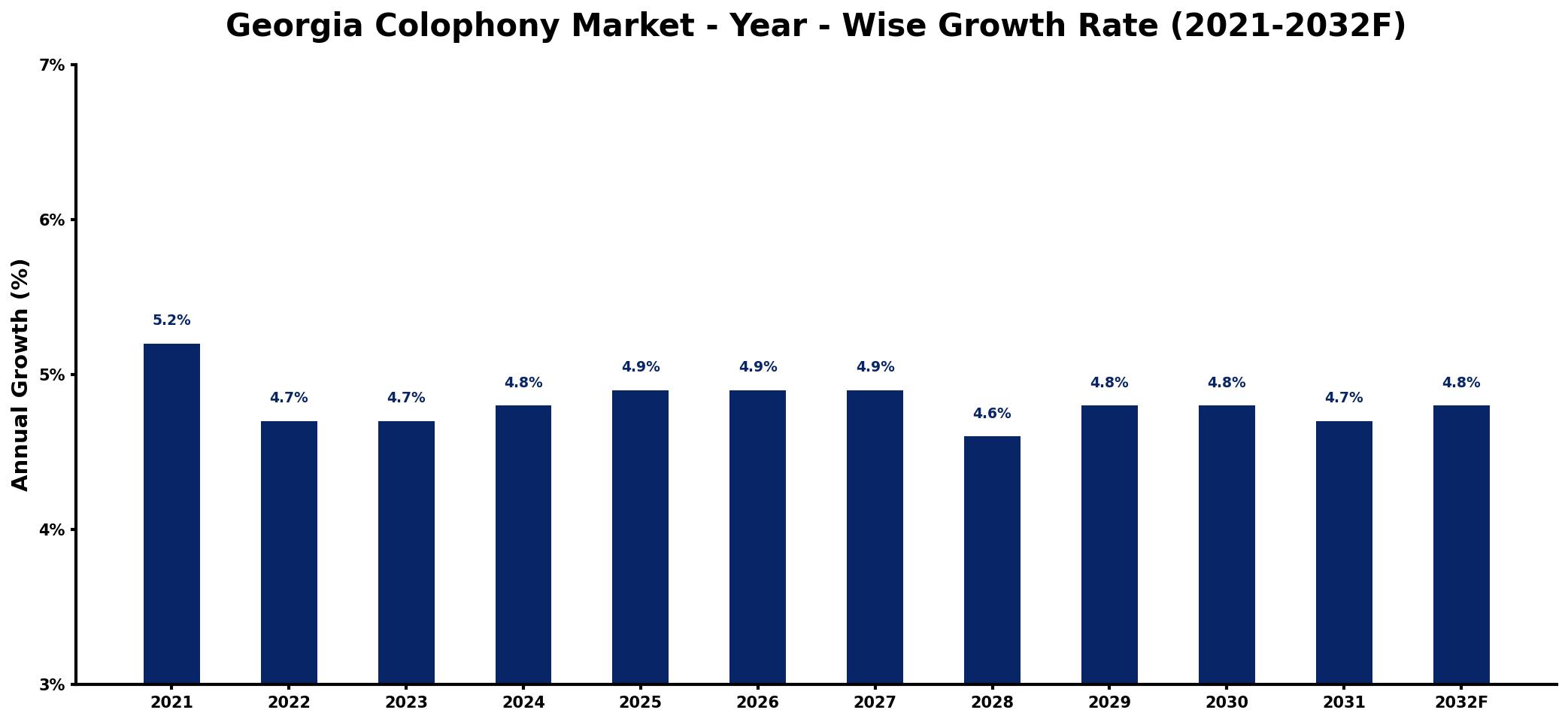 Georgia Colophony Market Year-wise Growth Rate and Key Drivers