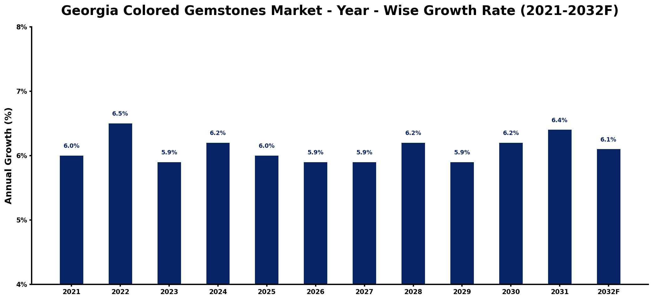 Georgia Colored Gemstones Market Year-wise Growth Rate and Key Drivers