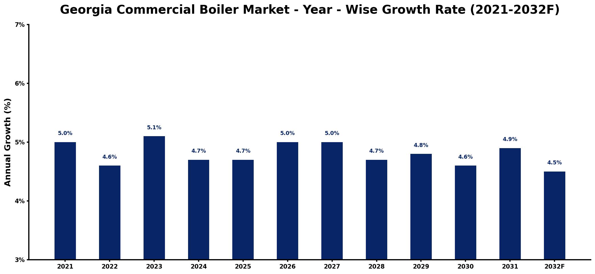 Georgia Commercial Boiler Market Year-wise Growth Rate and Key Drivers