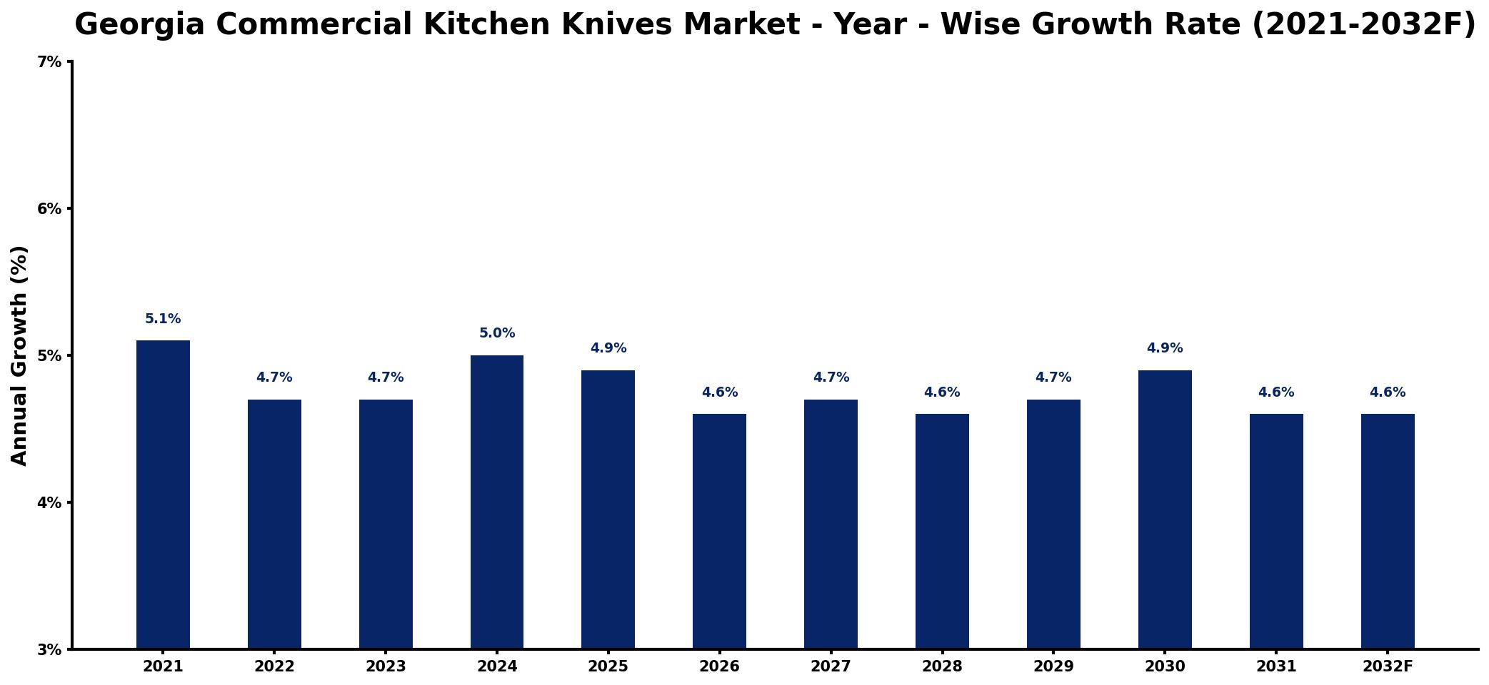 Georgia Commercial Kitchen Knives Market Year-wise Growth Rate and Key Drivers