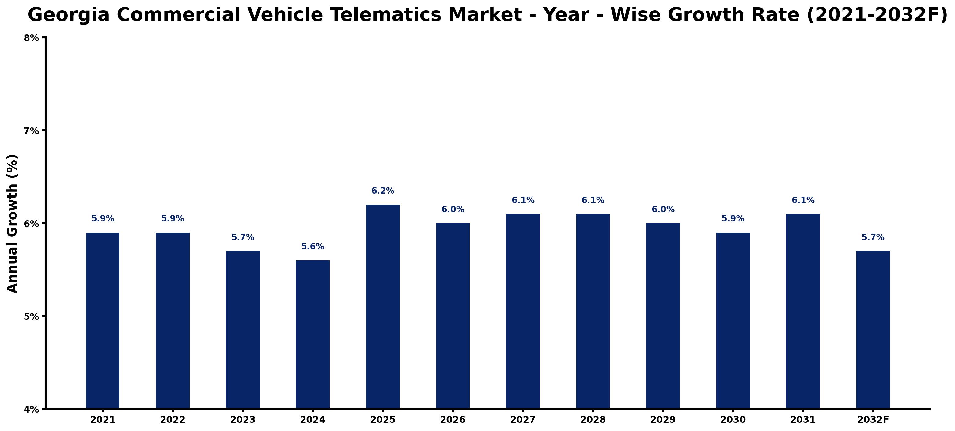 Georgia Commercial Vehicle Telematics Market Year-wise Growth Rate and Key Drivers