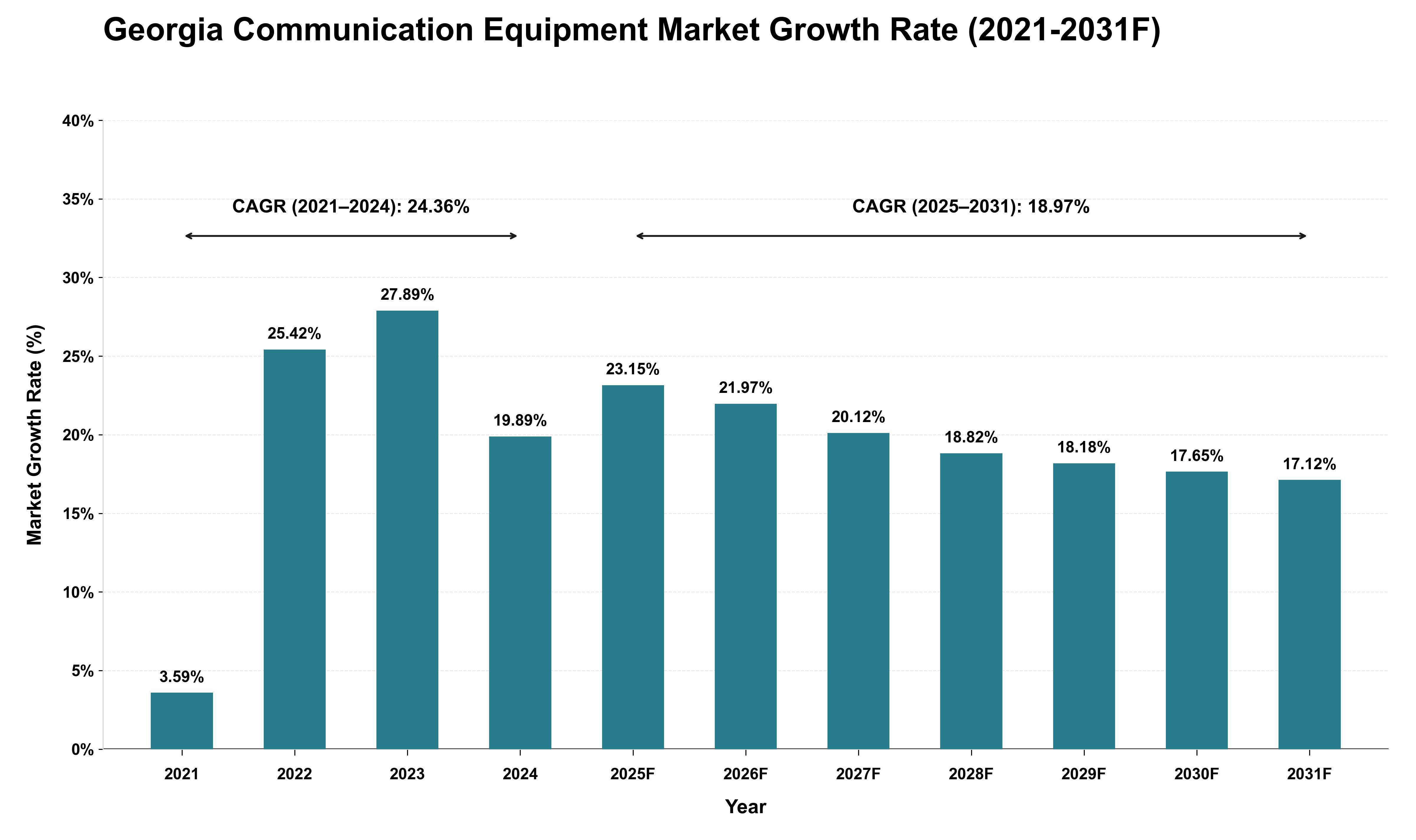 Georgia Communication Equipment Market Growth Rate Analysis (2021 - 2031)