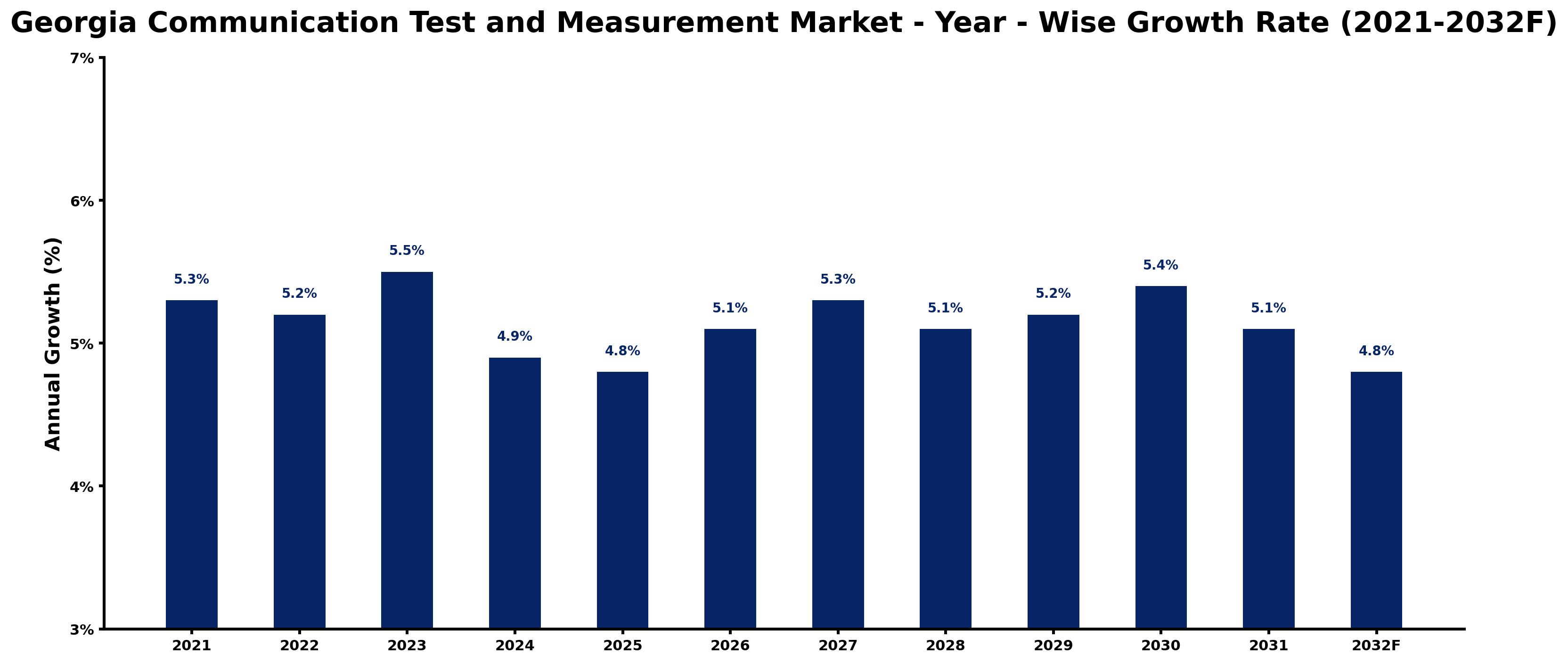 Georgia Communication Test and Measurement Market Year-wise Growth Rate and Key Drivers