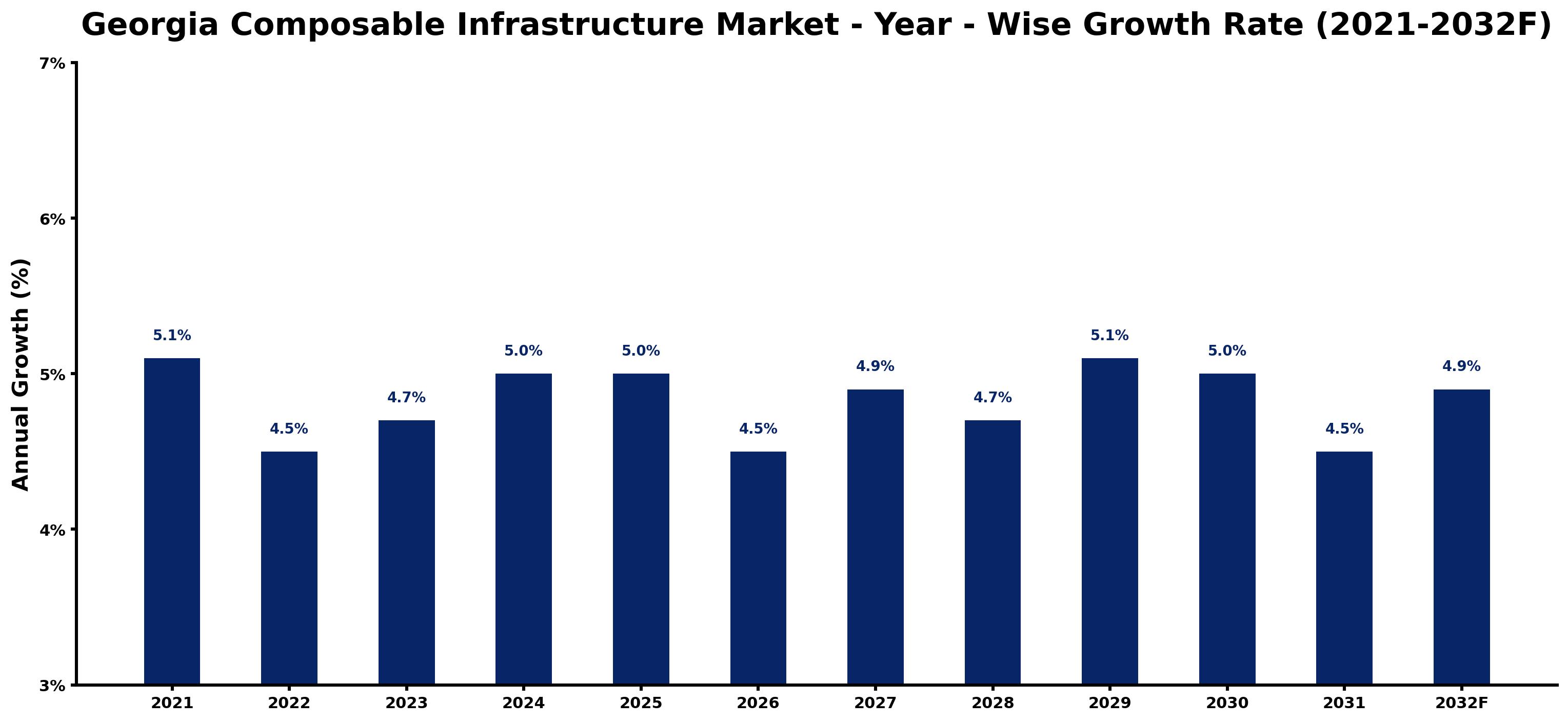 Georgia Composable Infrastructure Market Year-wise Growth Rate and Key Drivers