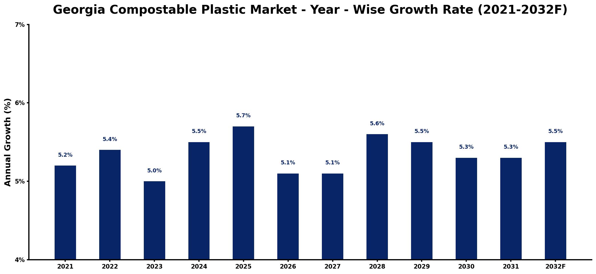 Georgia Compostable Plastic Market Year-wise Growth Rate and Key Drivers