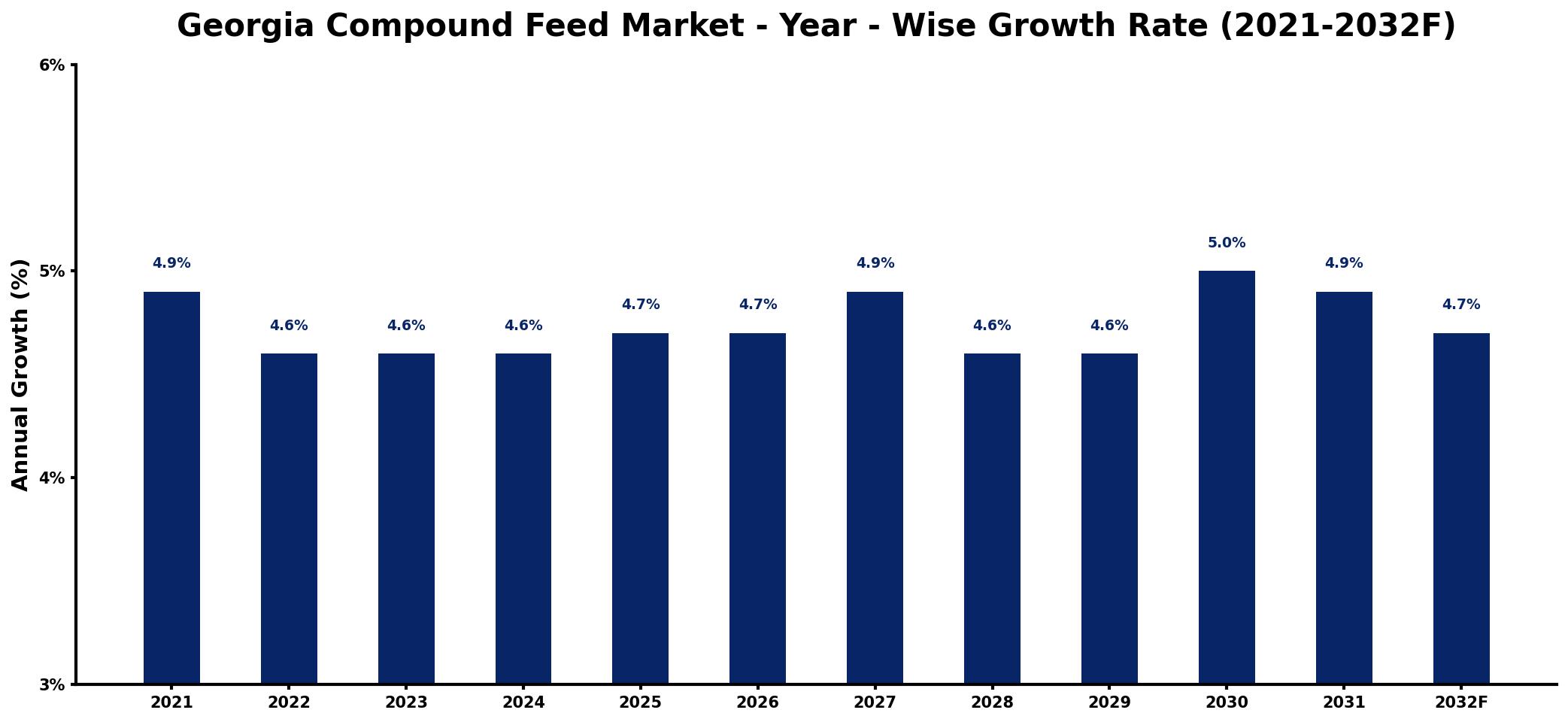 Georgia Compound Feed Market Year-wise Growth Rate and Key Drivers