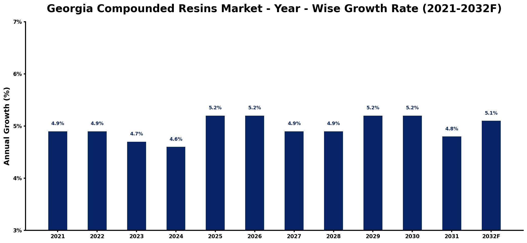 Georgia Compounded Resins Market Year-wise Growth Rate and Key Drivers