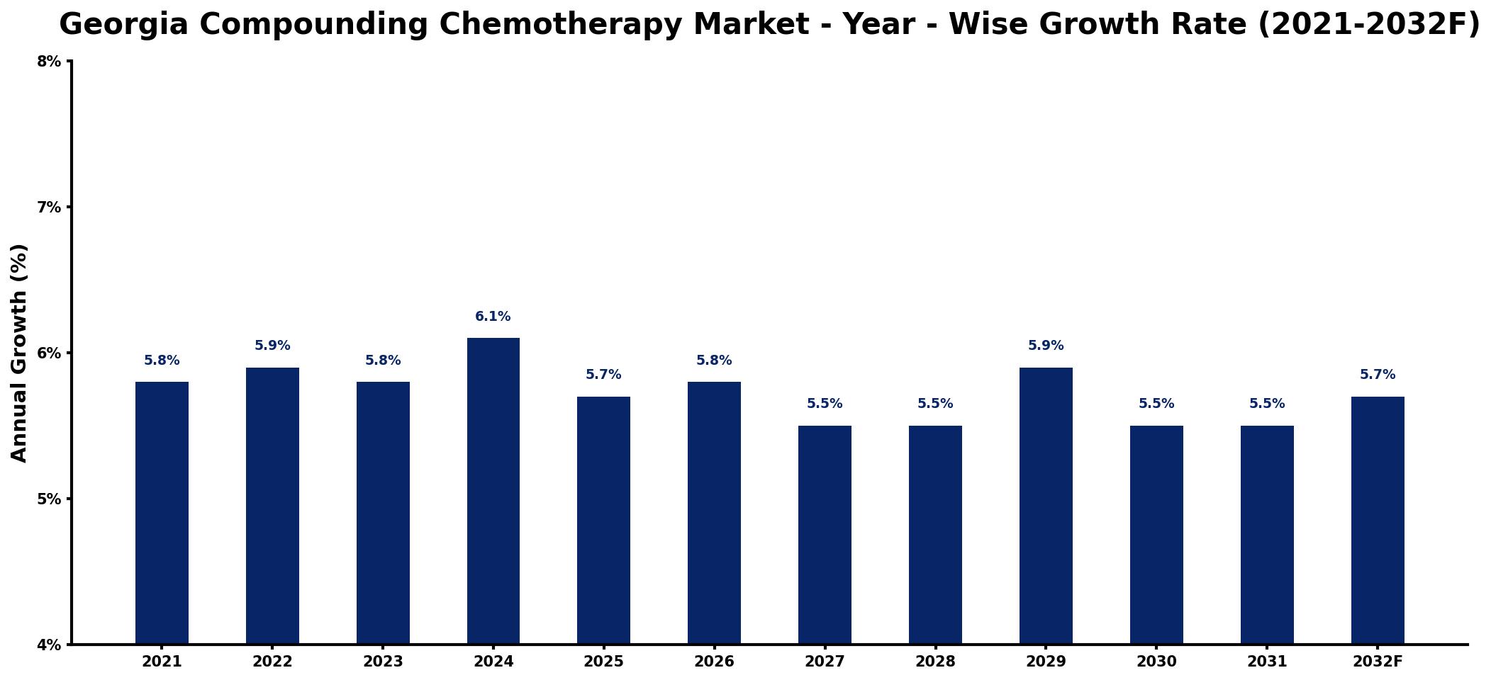 Georgia Compounding Chemotherapy Market Year-wise Growth Rate and Key Drivers