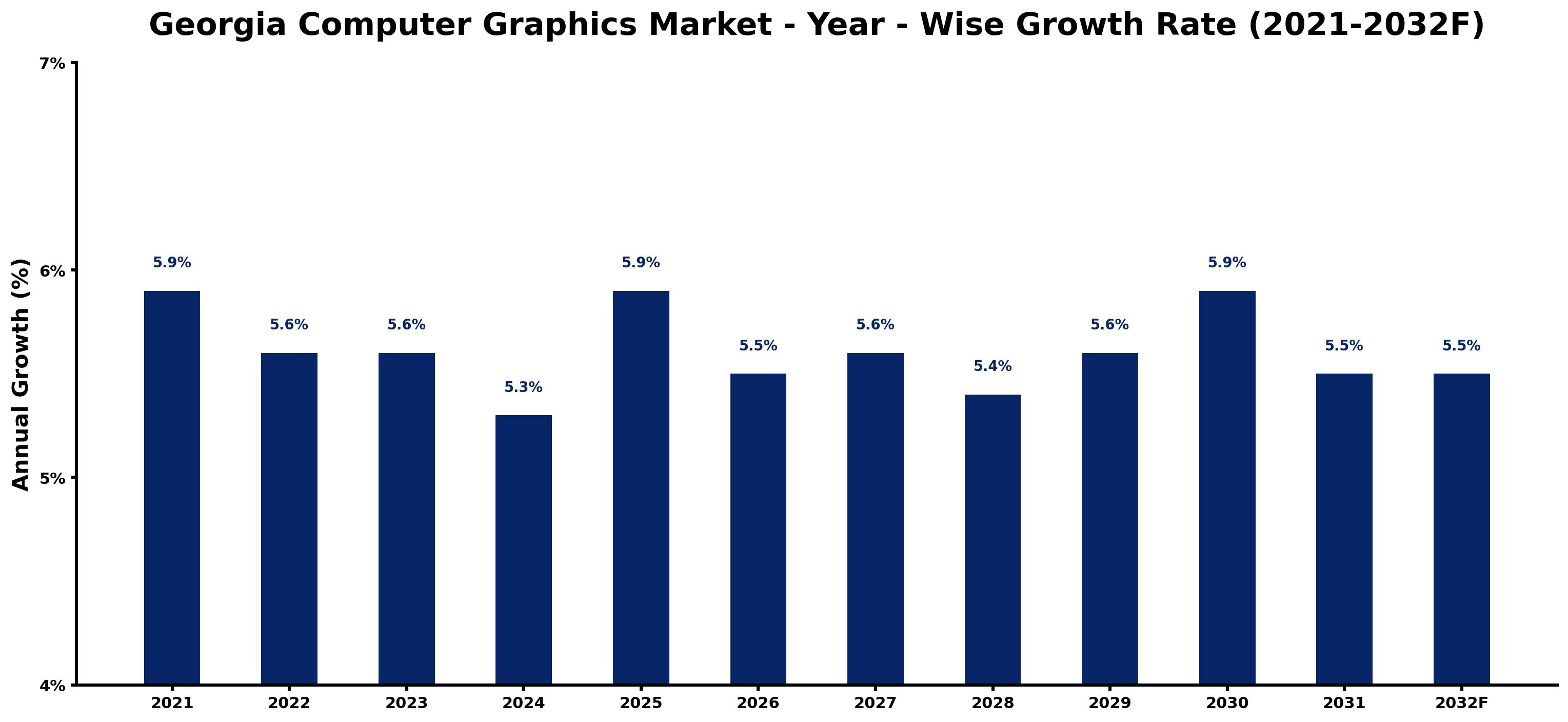 Georgia Computer Graphics Market Year-wise Growth Rate and Key Drivers