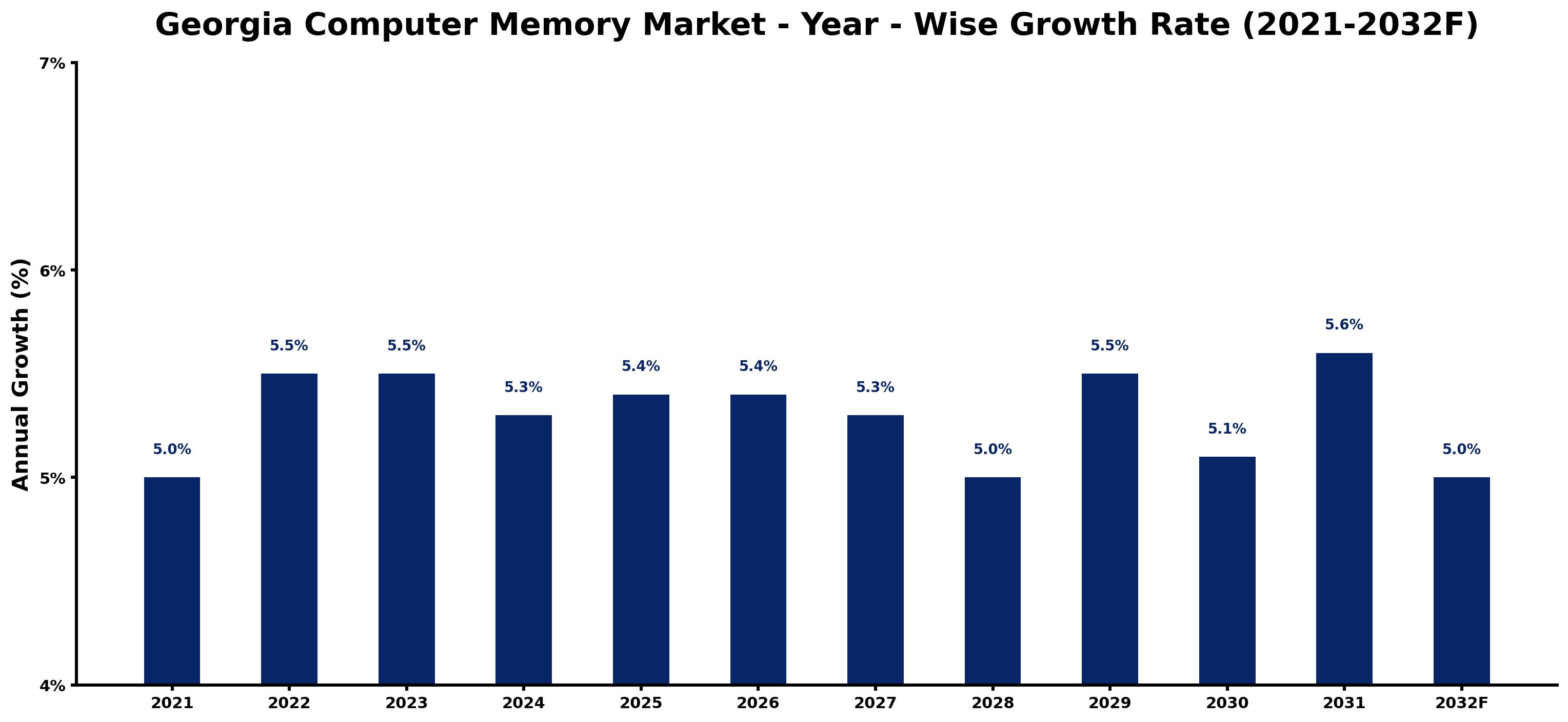 Georgia Computer Memory Market Year-wise Growth Rate and Key Drivers