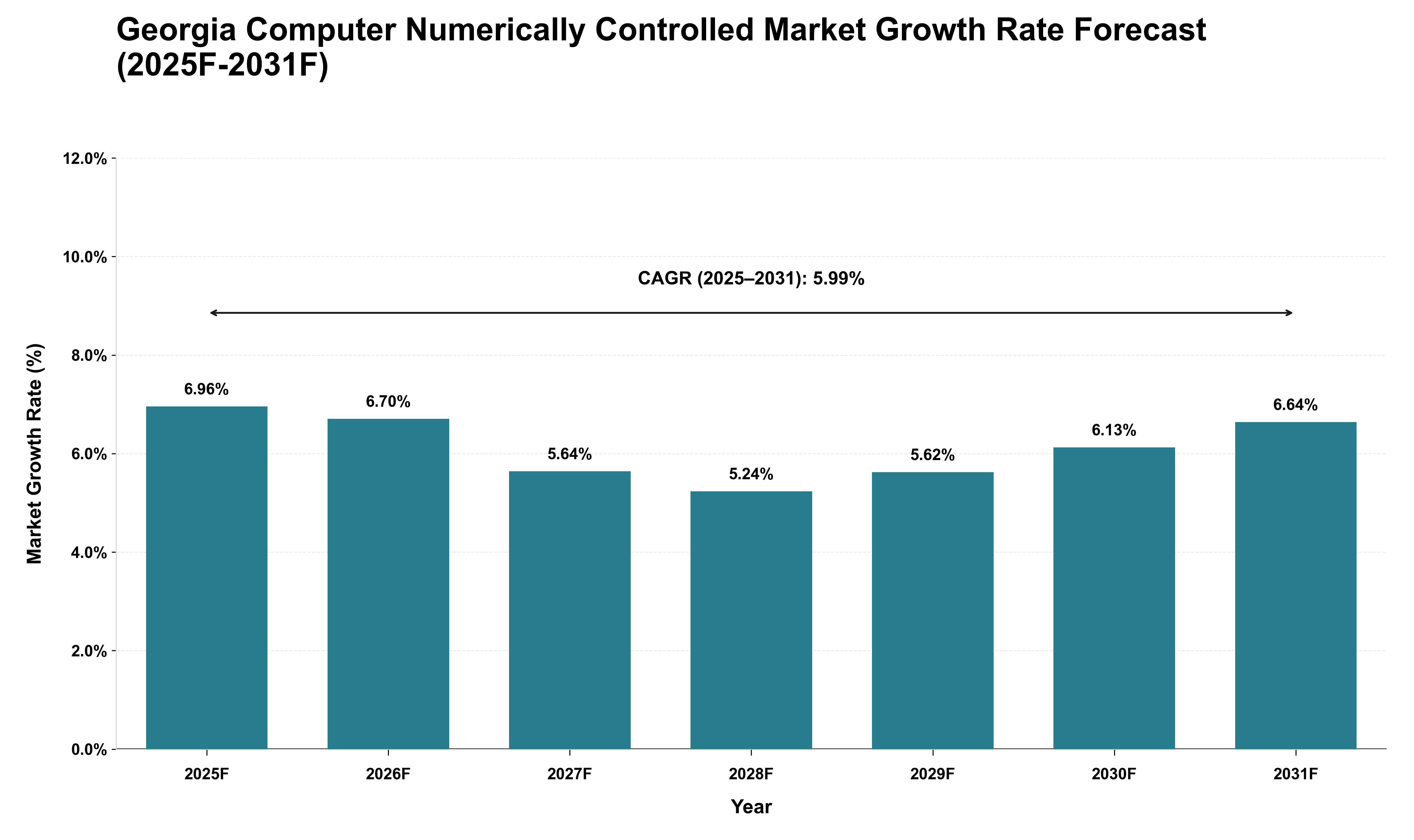 Georgia Computer Numerically Controlled Market Growth Rate Analysis (2025 - 2031)