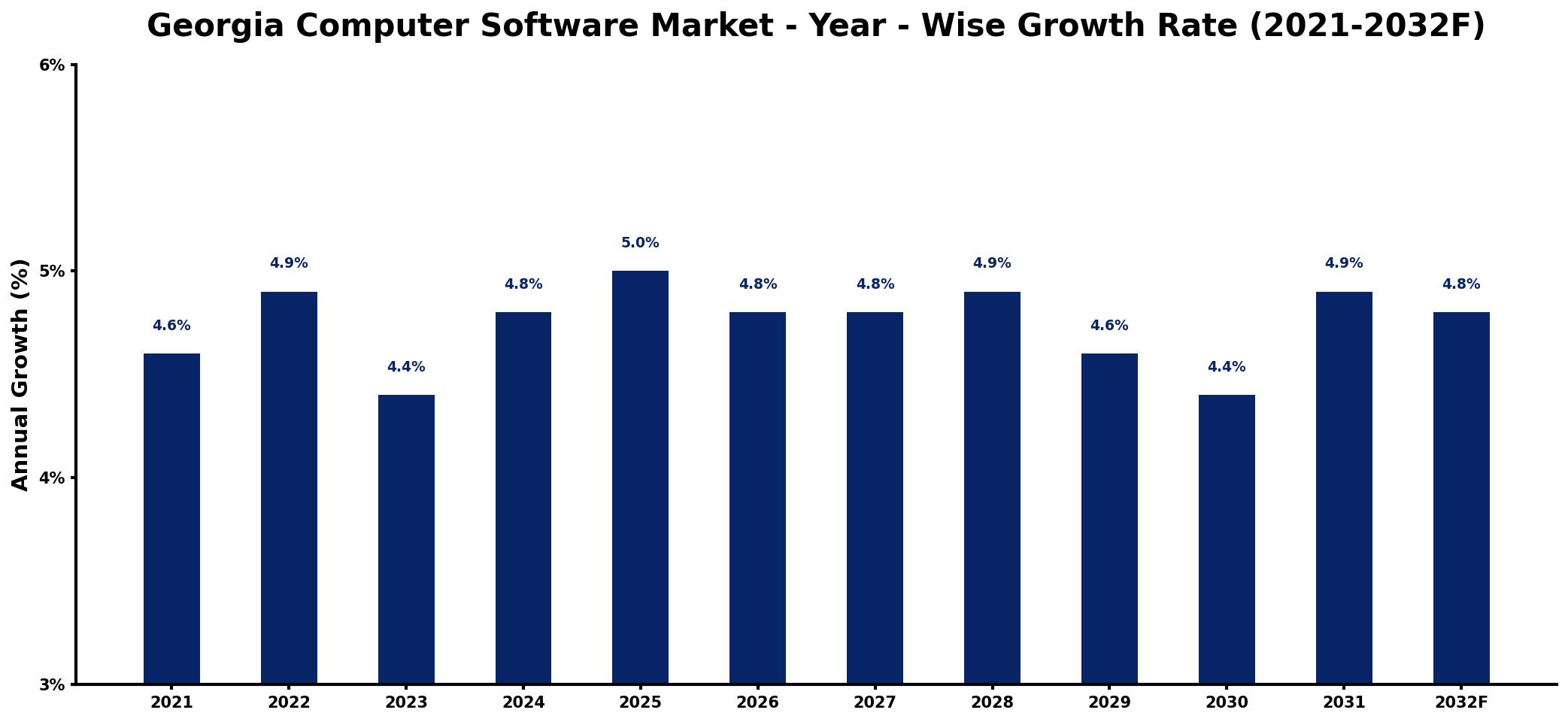Georgia Computer Software Market Year-wise Growth Rate and Key Drivers