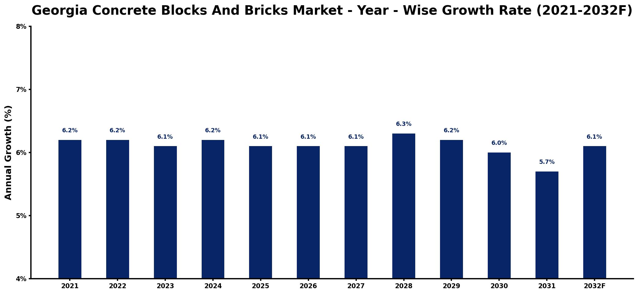 Georgia Concrete Blocks And Bricks Market Year-wise Growth Rate and Key Drivers