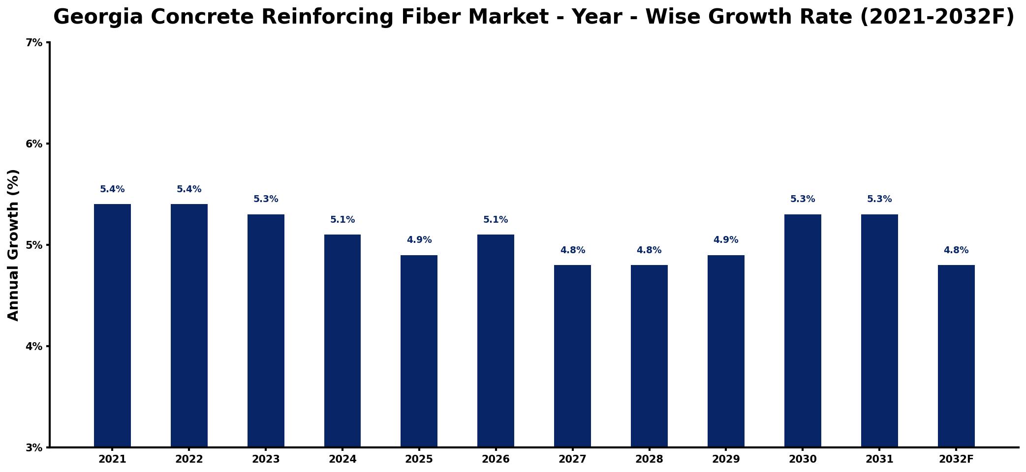 Georgia Concrete Reinforcing Fiber Market Year-wise Growth Rate and Key Drivers