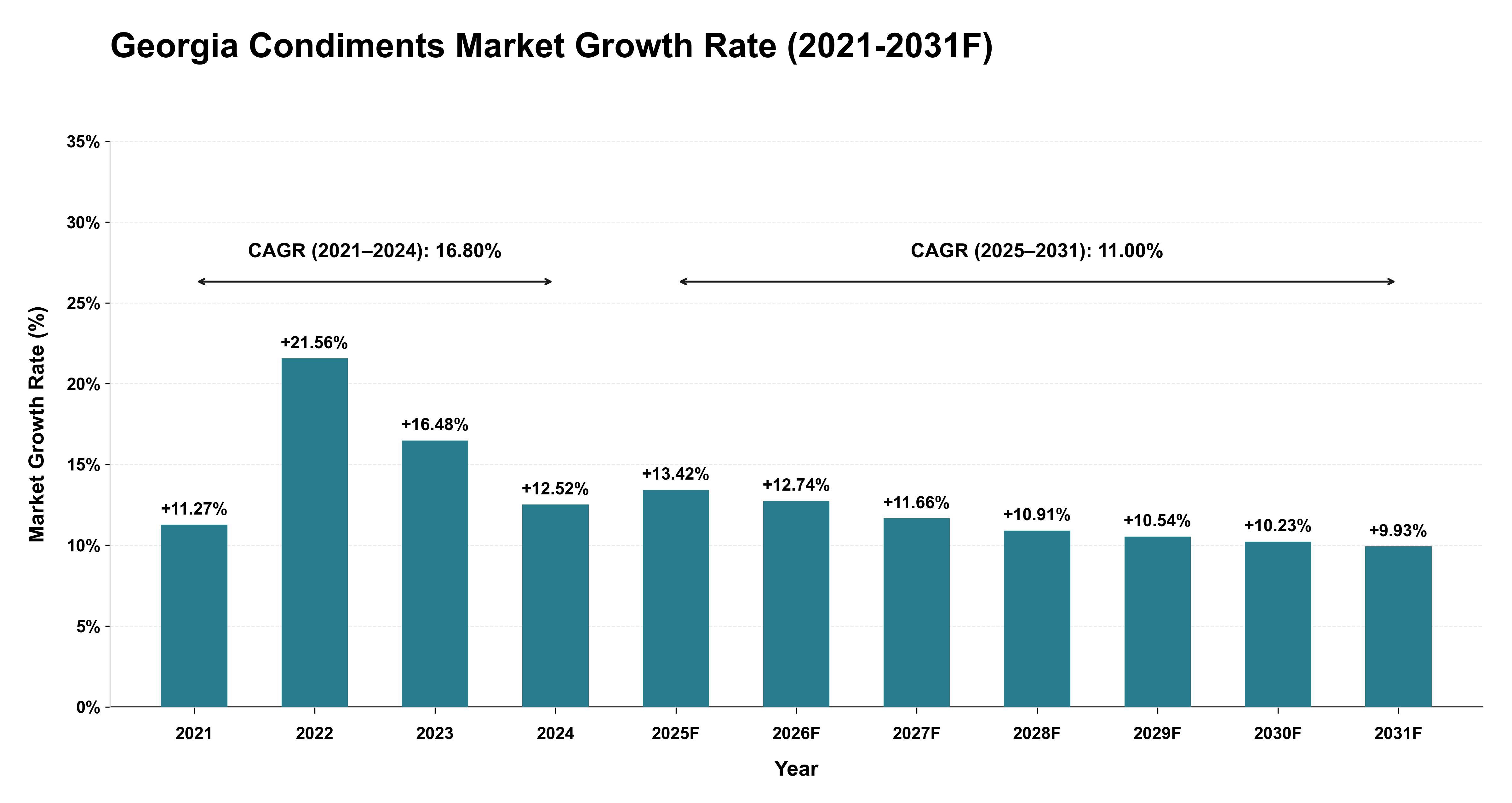 Georgia Condiments Market Year-wise Growth Rate (2021-2031F)