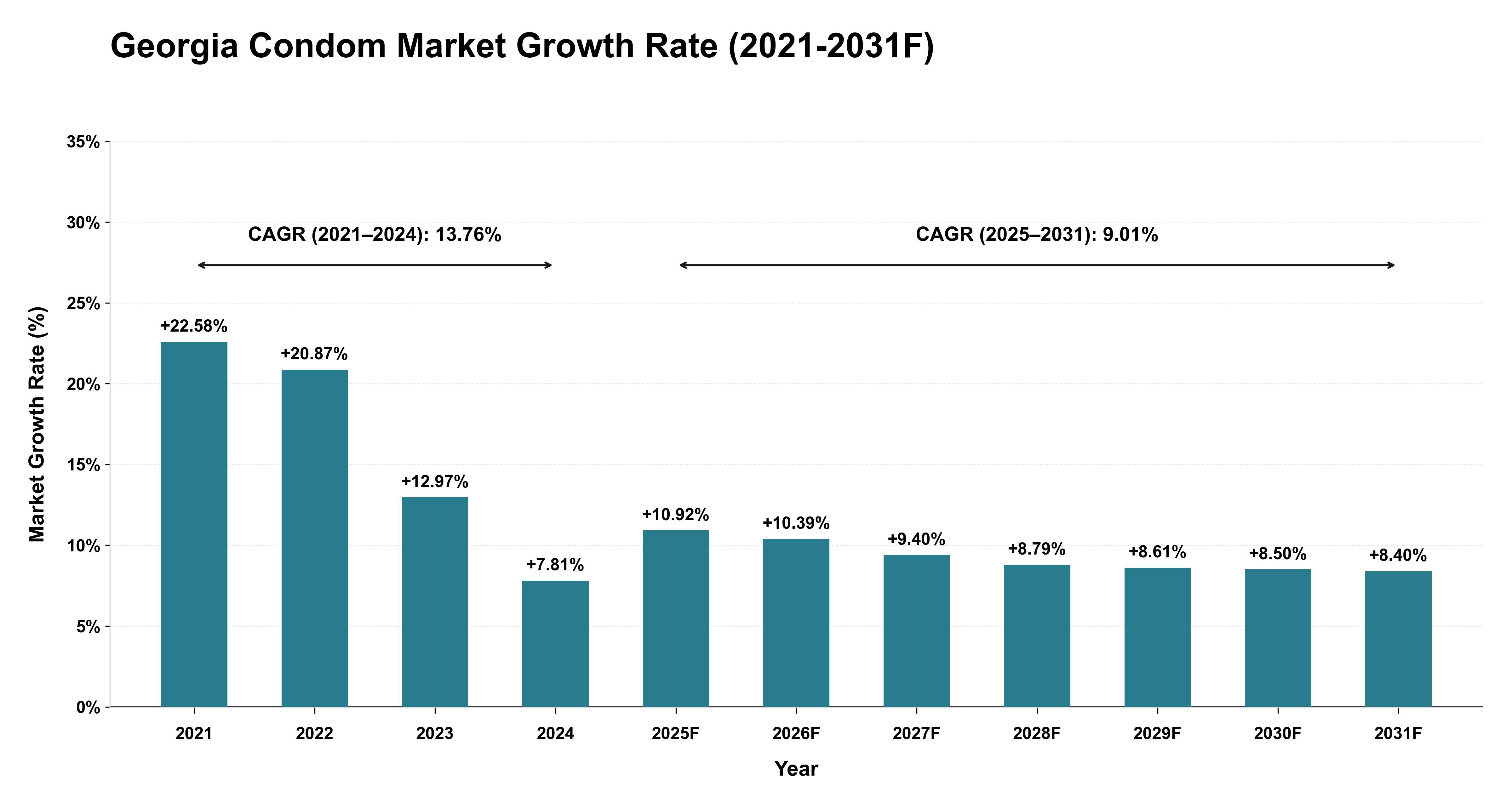 Georgia Condom Market Year-wise Growth Rate (2021-2031F)