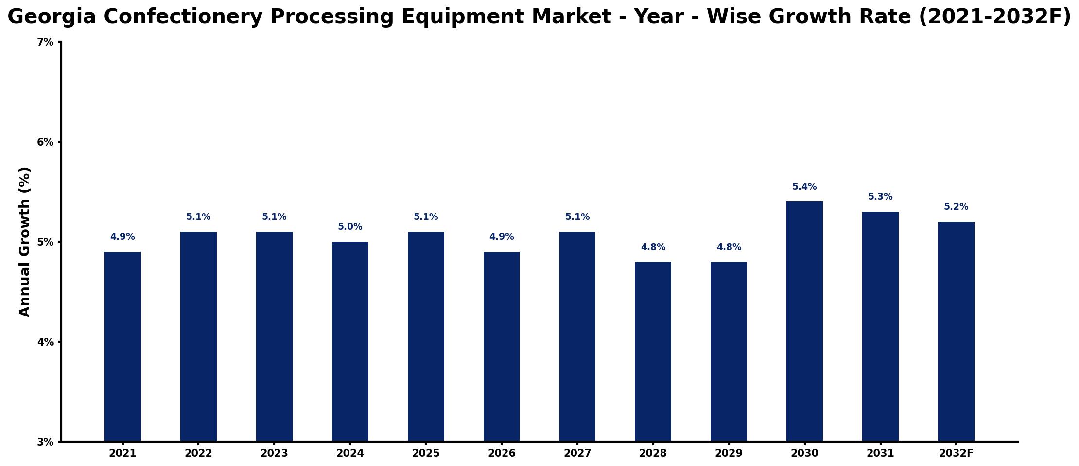 Georgia Confectionery Processing Equipment Market Year-wise Growth Rate and Key Drivers