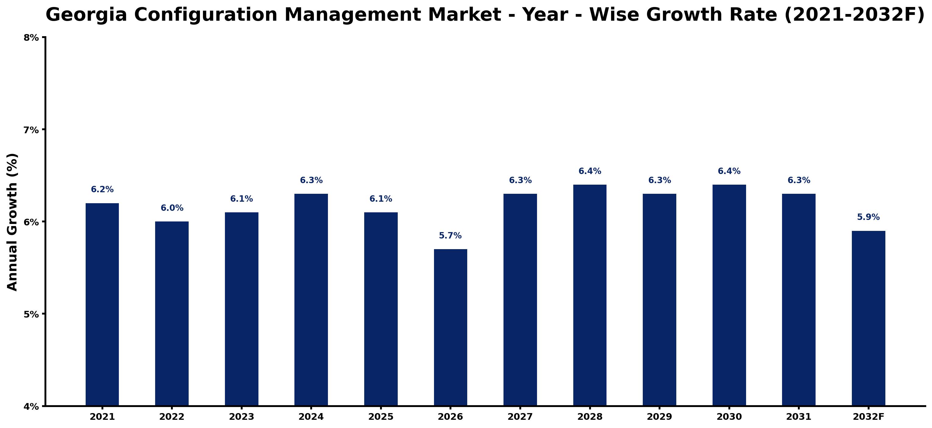 Georgia Configuration Management Market Year-wise Growth Rate and Key Drivers