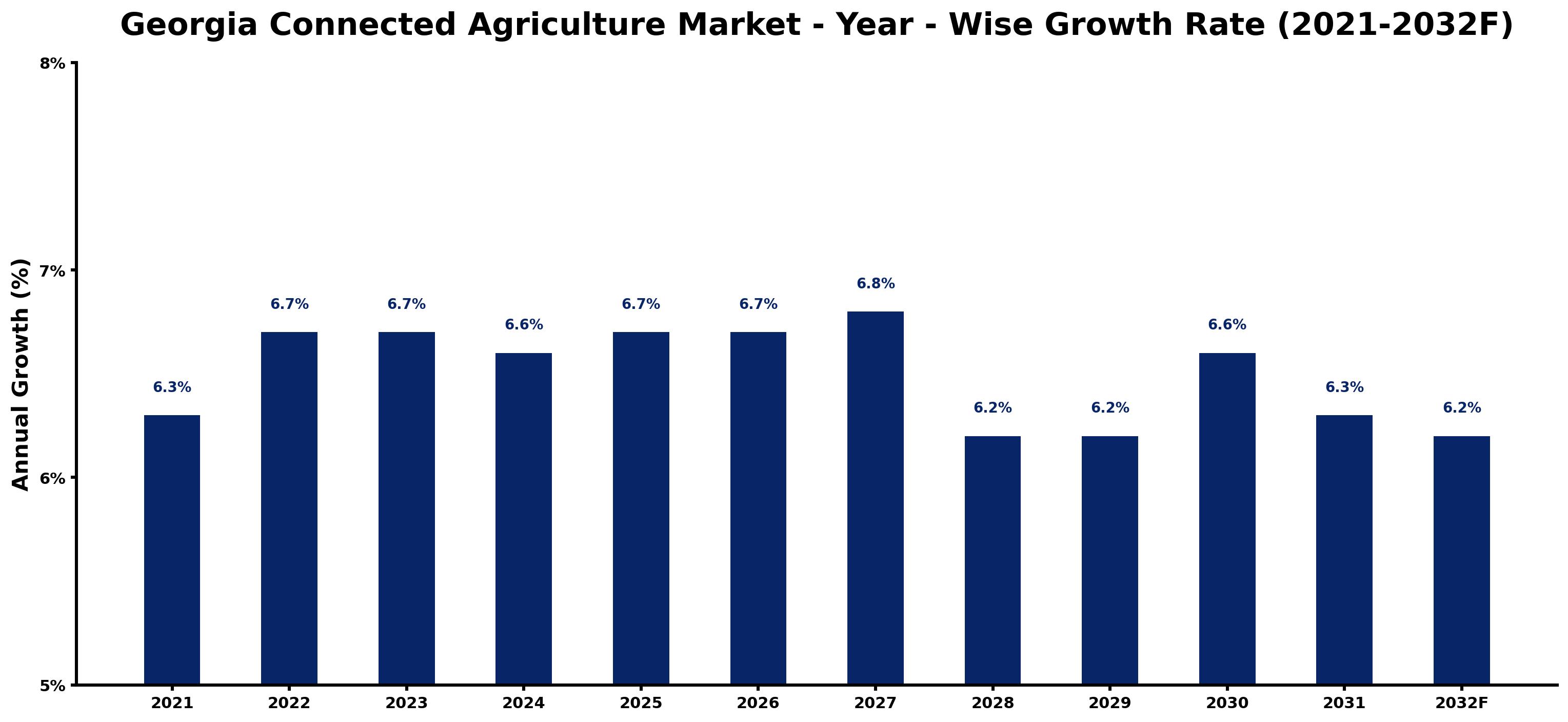 Georgia Connected Agriculture Market Year-wise Growth Rate and Key Drivers