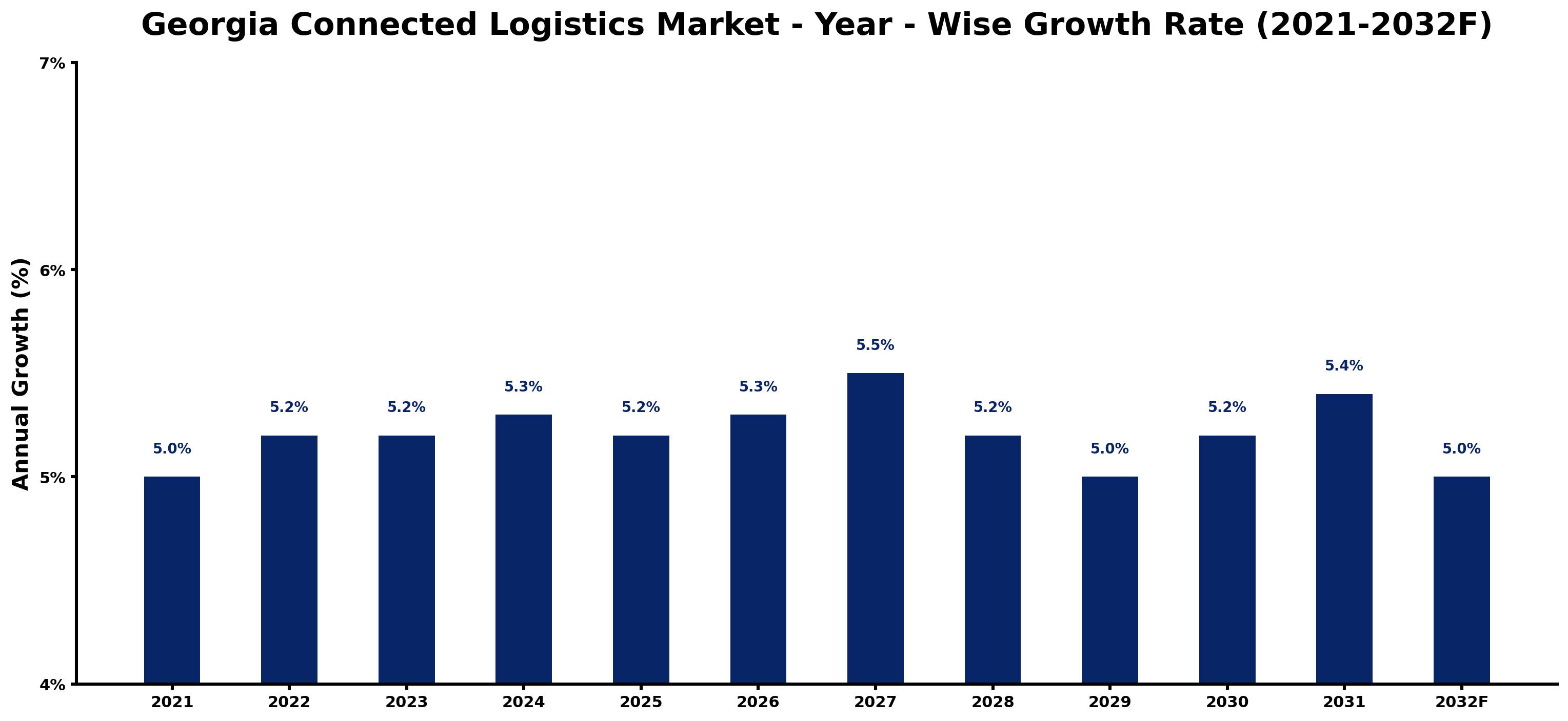 Georgia Connected Logistics Market Year-wise Growth Rate and Key Drivers