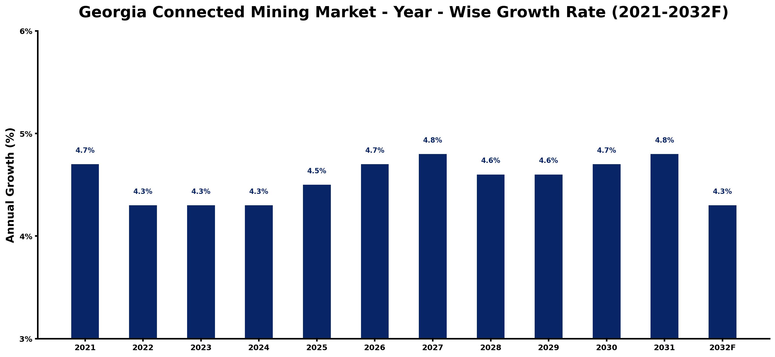 Georgia Connected Mining Market Year-wise Growth Rate and Key Drivers