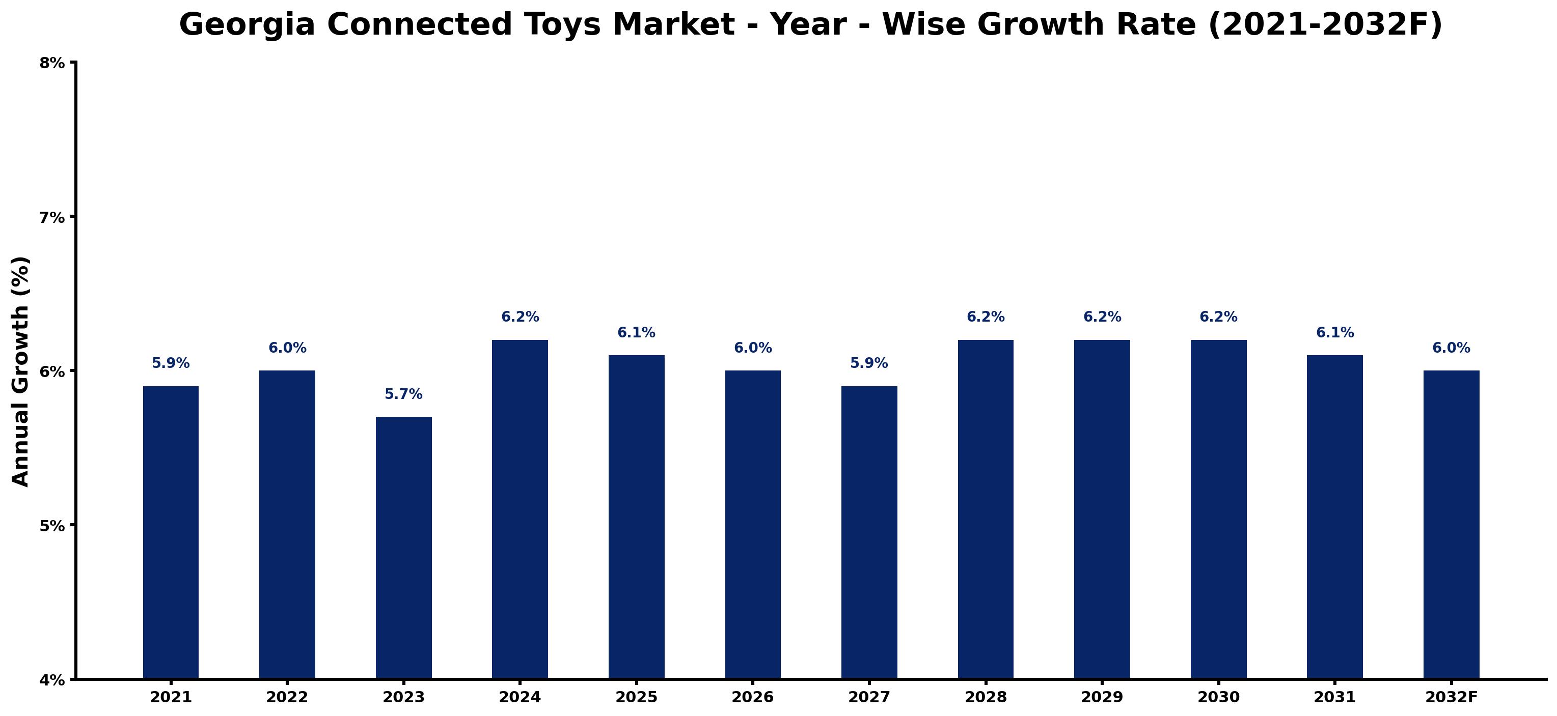 Georgia Connected Toys Market Year-wise Growth Rate and Key Drivers
