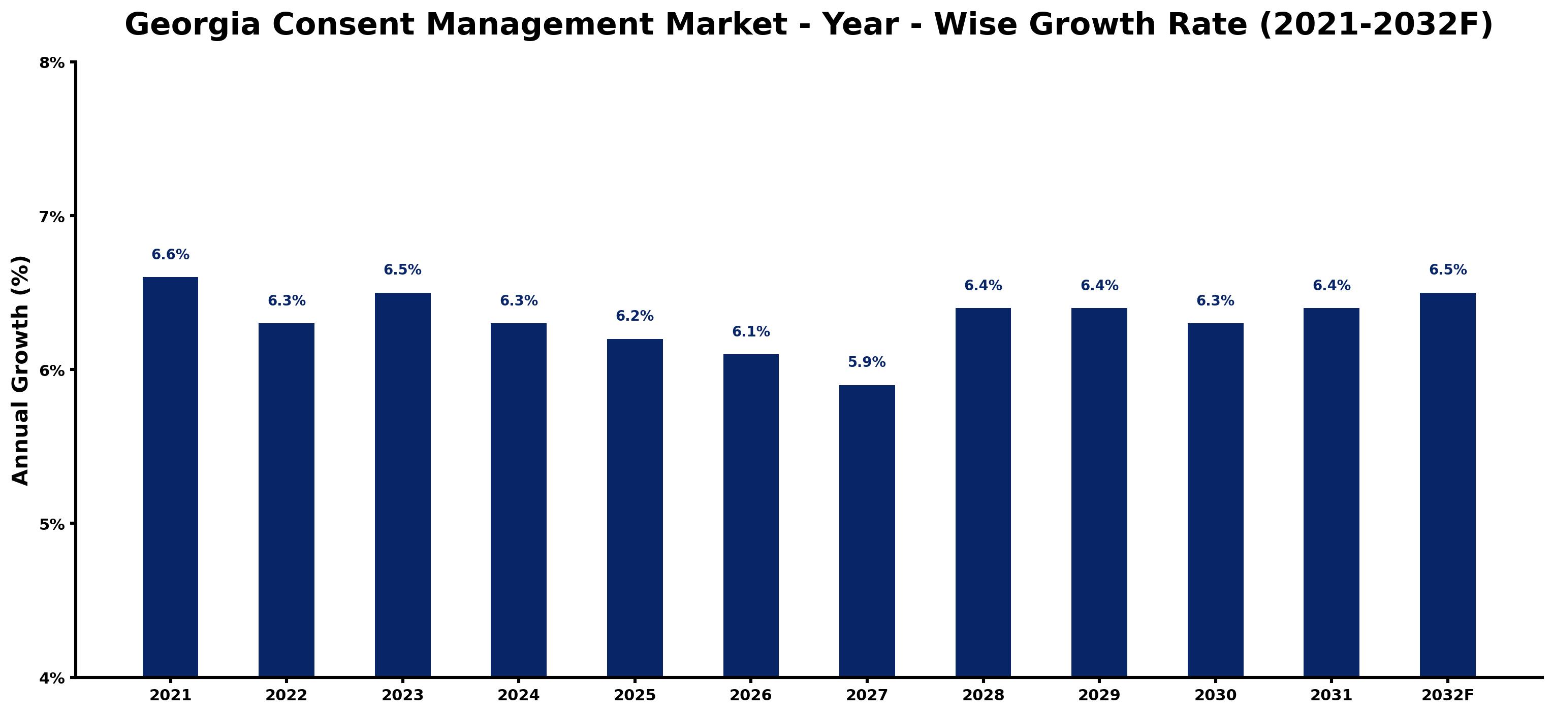 Georgia Consent Management Market Year-wise Growth Rate and Key Drivers
