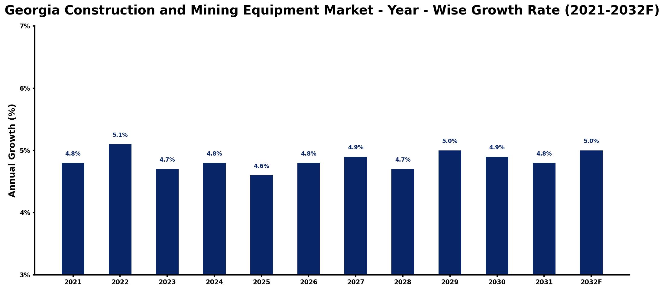 Georgia Construction and Mining Equipment Market Year-wise Growth Rate and Key Drivers