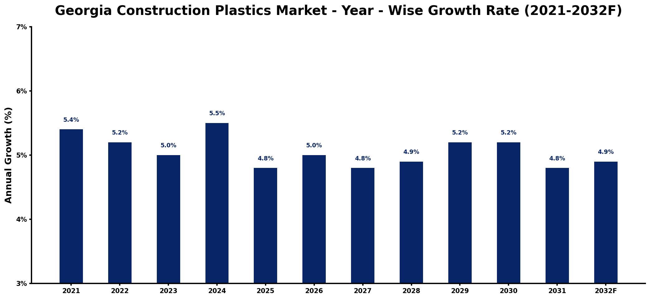 Georgia Construction Plastics Market Year-wise Growth Rate and Key Drivers