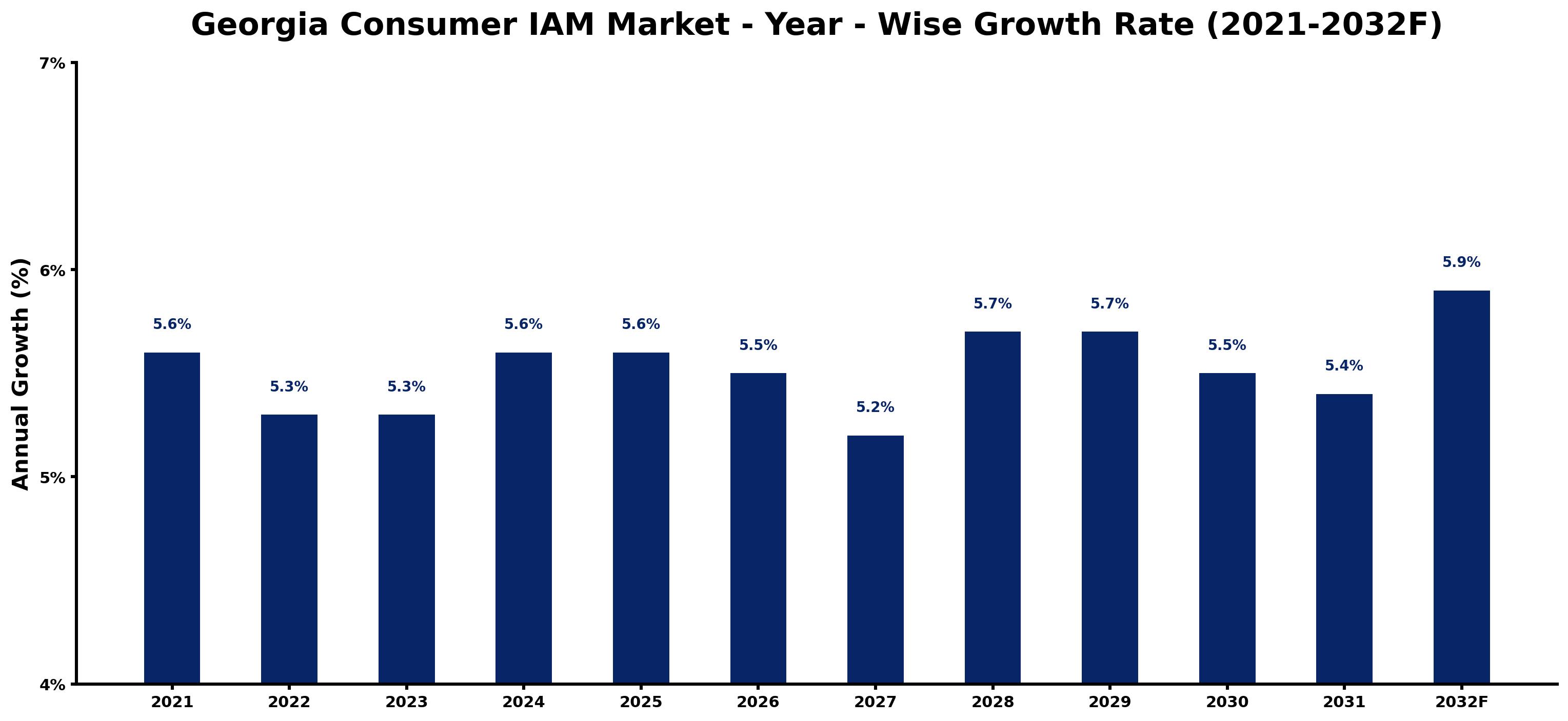 Georgia Consumer IAM Market Year-wise Growth Rate and Key Drivers