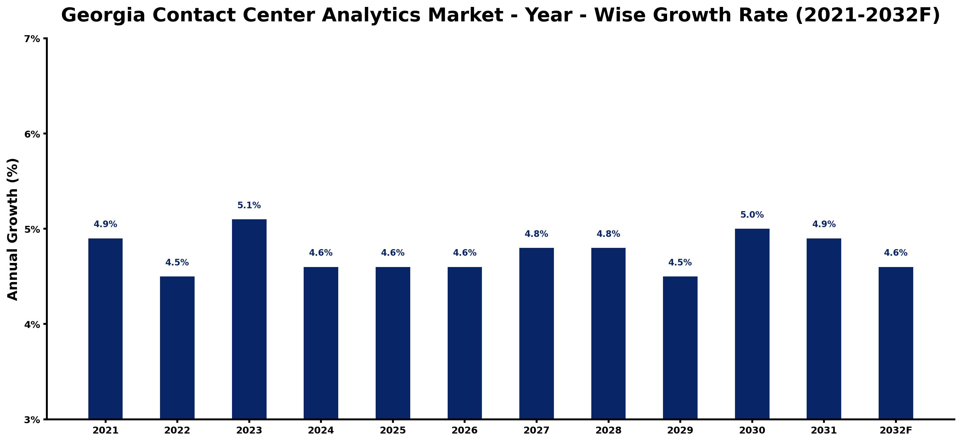 Georgia Contact Center Analytics Market Year-wise Growth Rate and Key Drivers