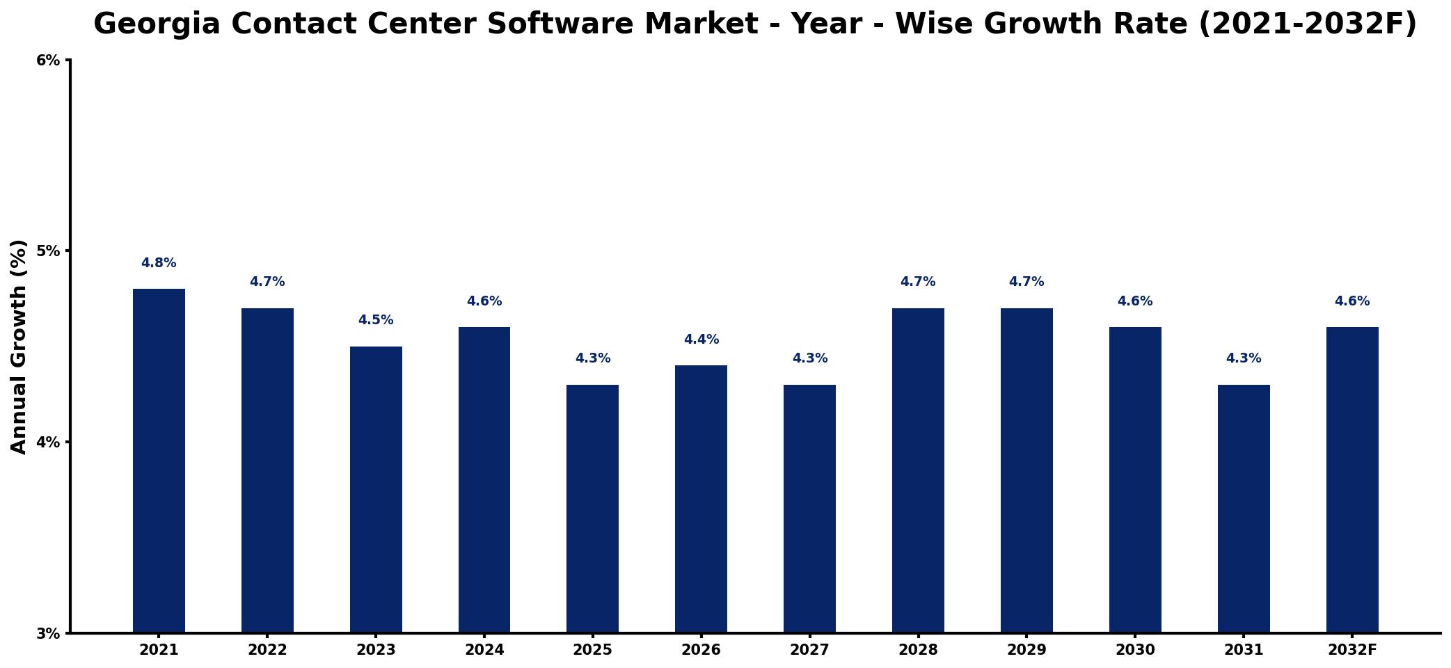 Georgia Contact Center Software Market Year-wise Growth Rate and Key Drivers
