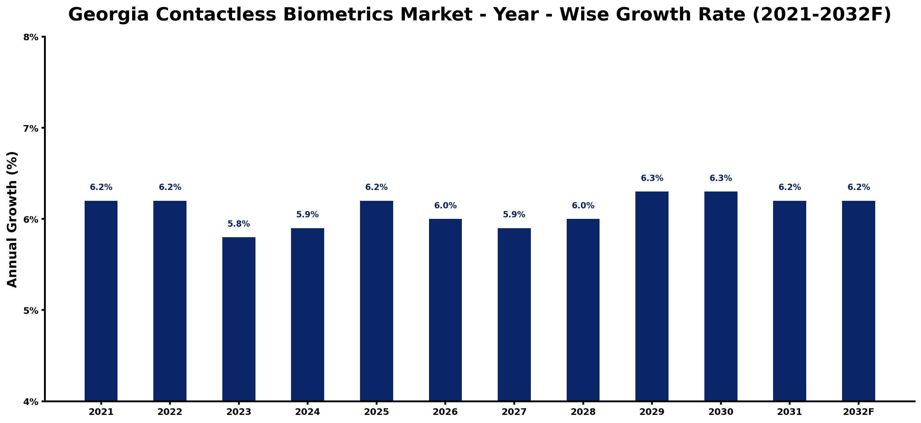 Georgia Contactless Biometrics Market Year-wise Growth Rate and Key Drivers