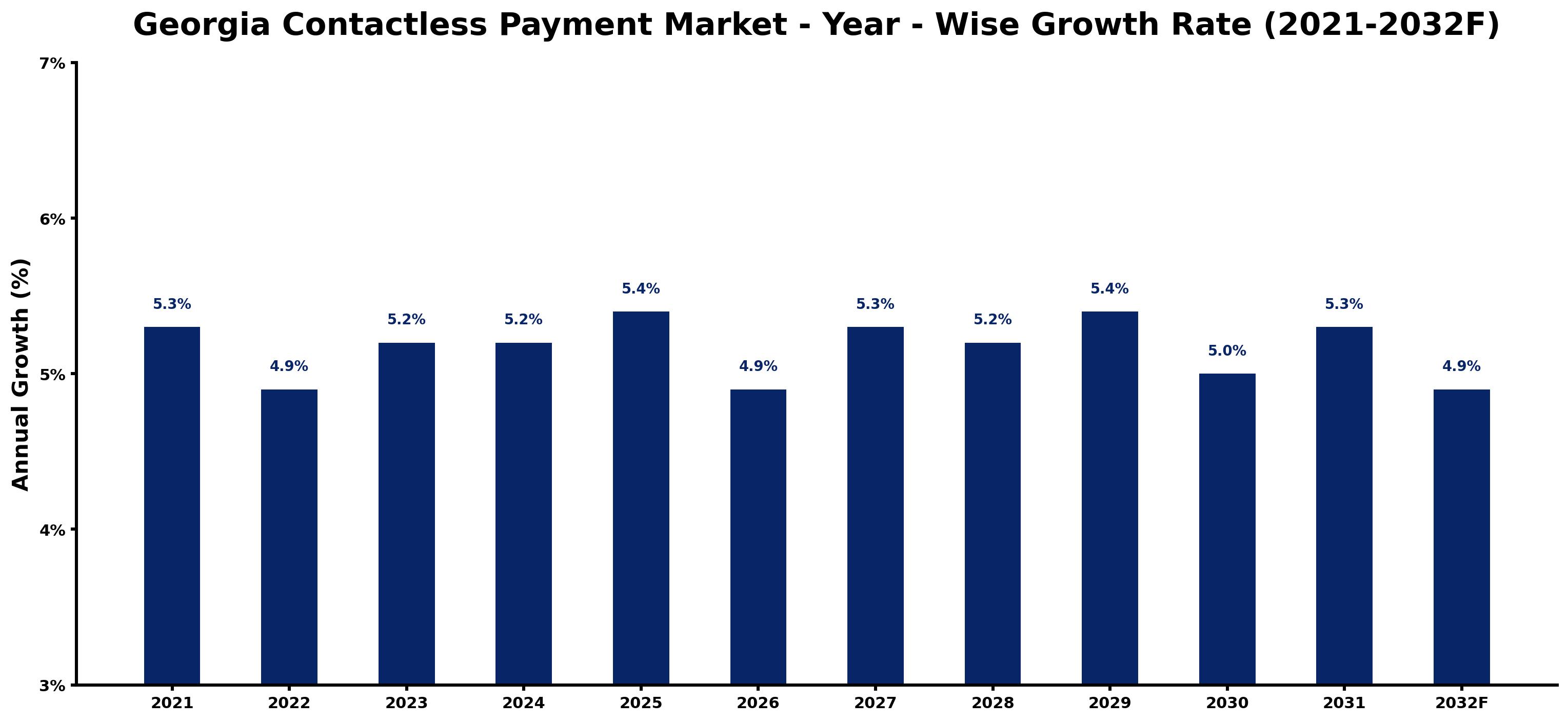 Georgia Contactless Payment Market Year-wise Growth Rate and Key Drivers