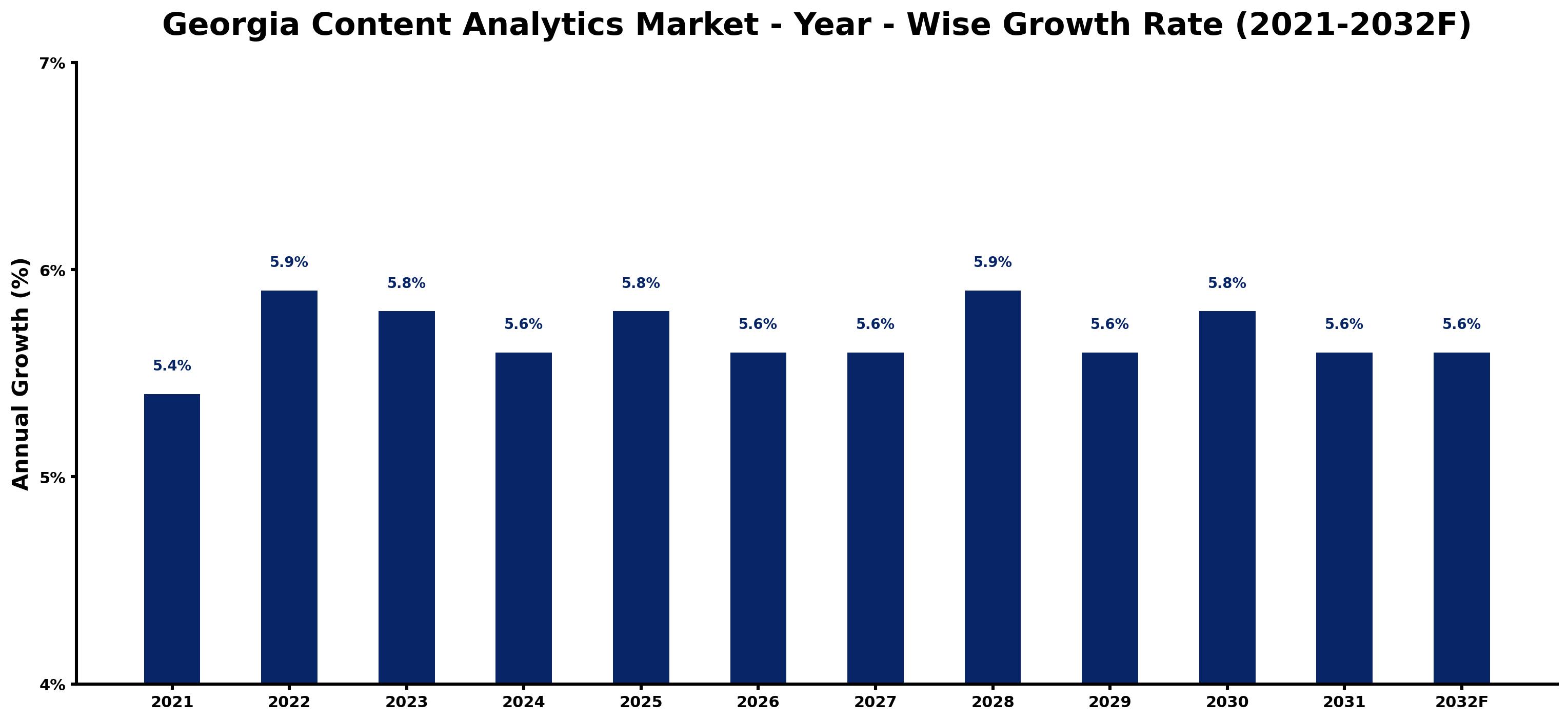 Georgia Content Analytics Market Year-wise Growth Rate and Key Drivers