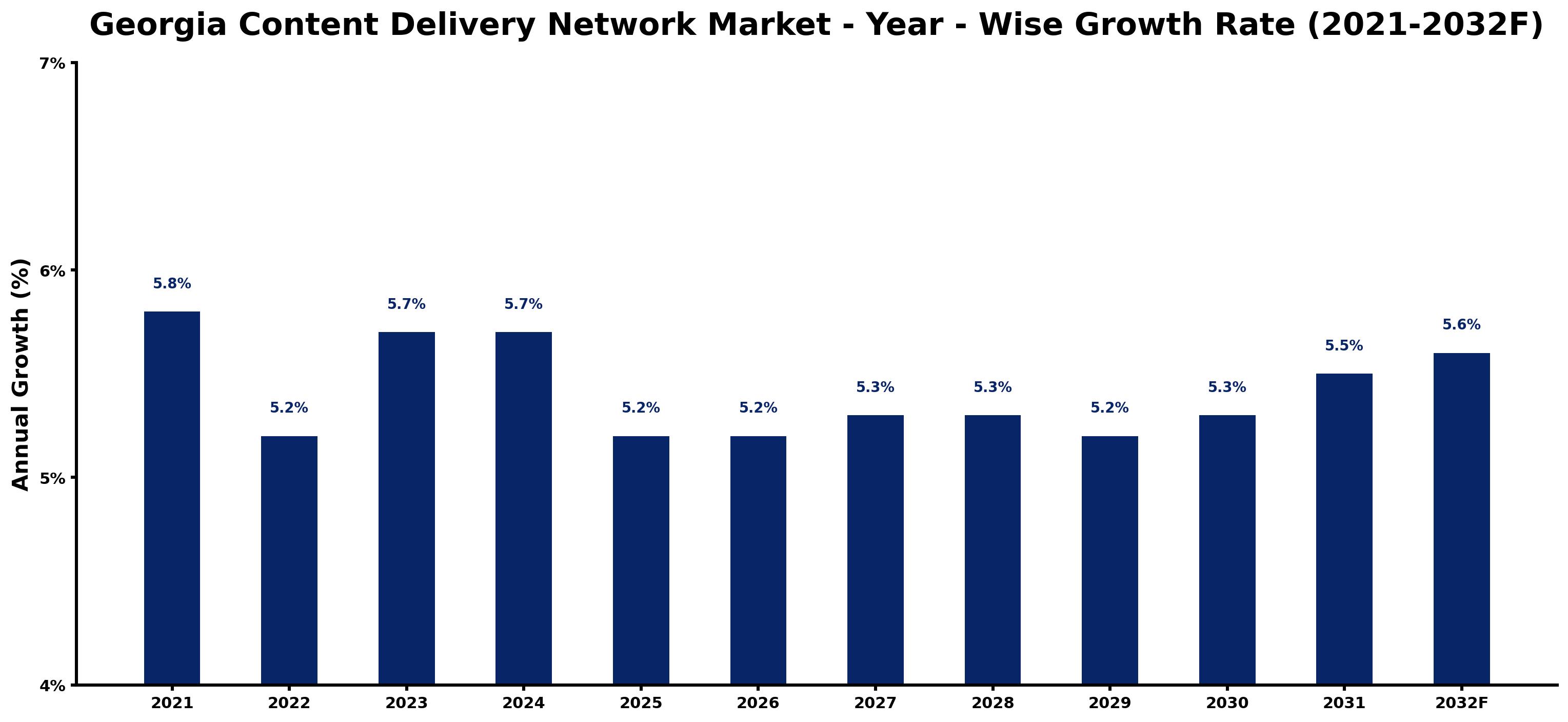 Georgia Content Delivery Network Market Year-wise Growth Rate and Key Drivers