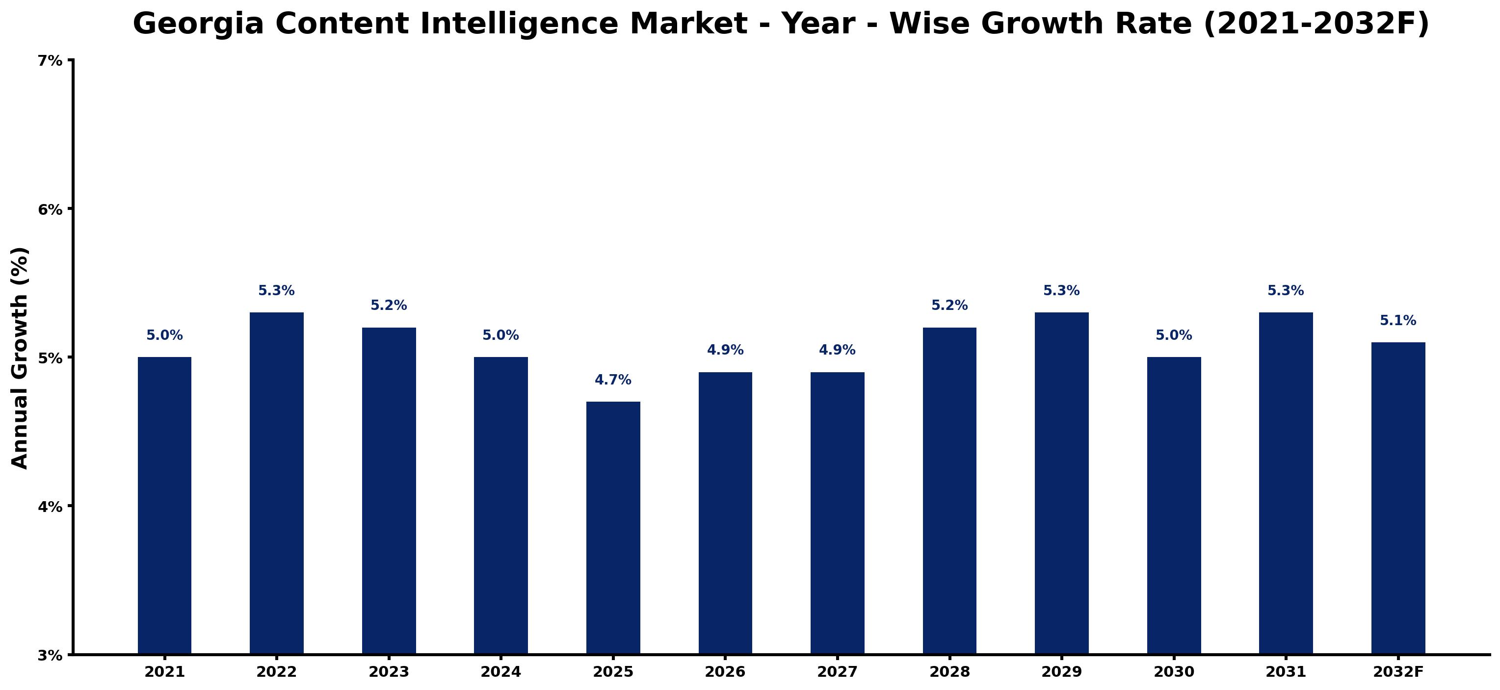 Georgia Content Intelligence Market Year-wise Growth Rate and Key Drivers