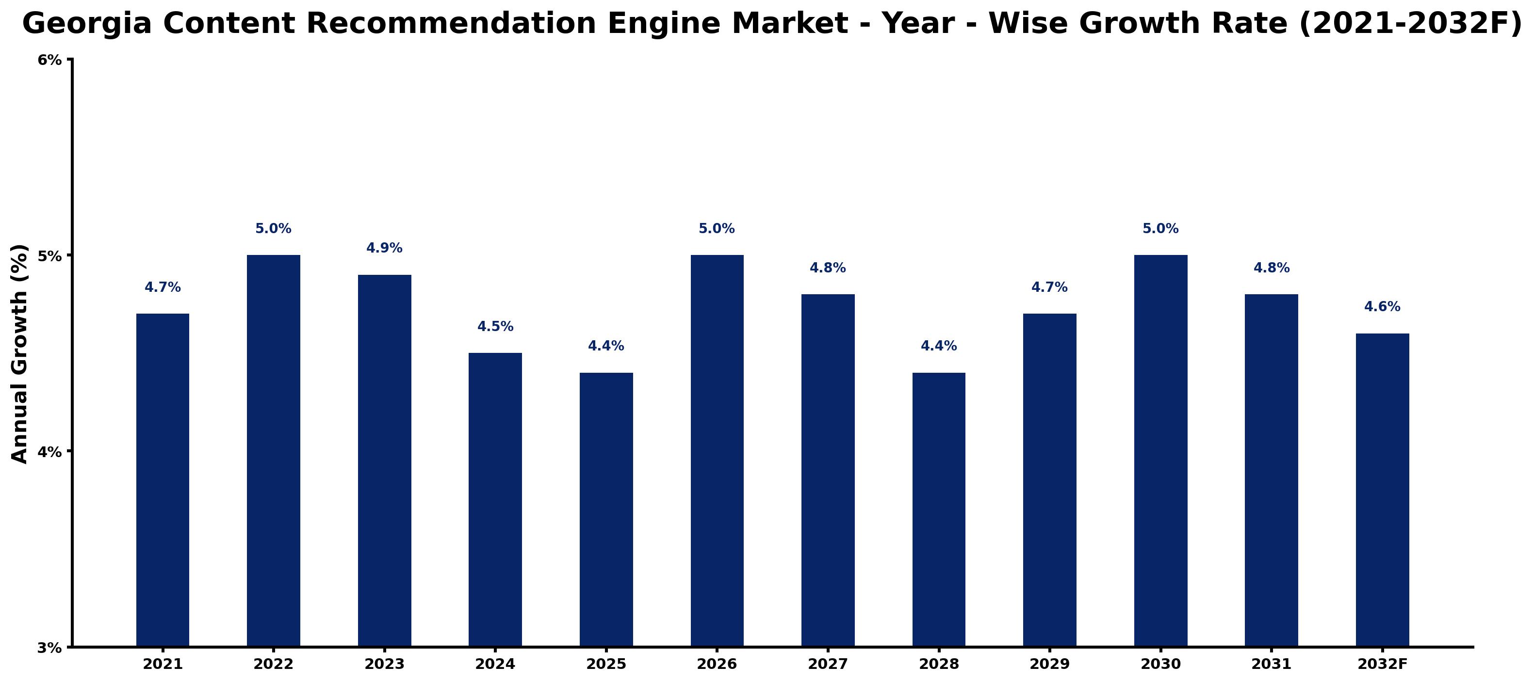 Georgia Content Recommendation Engine Market Year-wise Growth Rate and Key Drivers