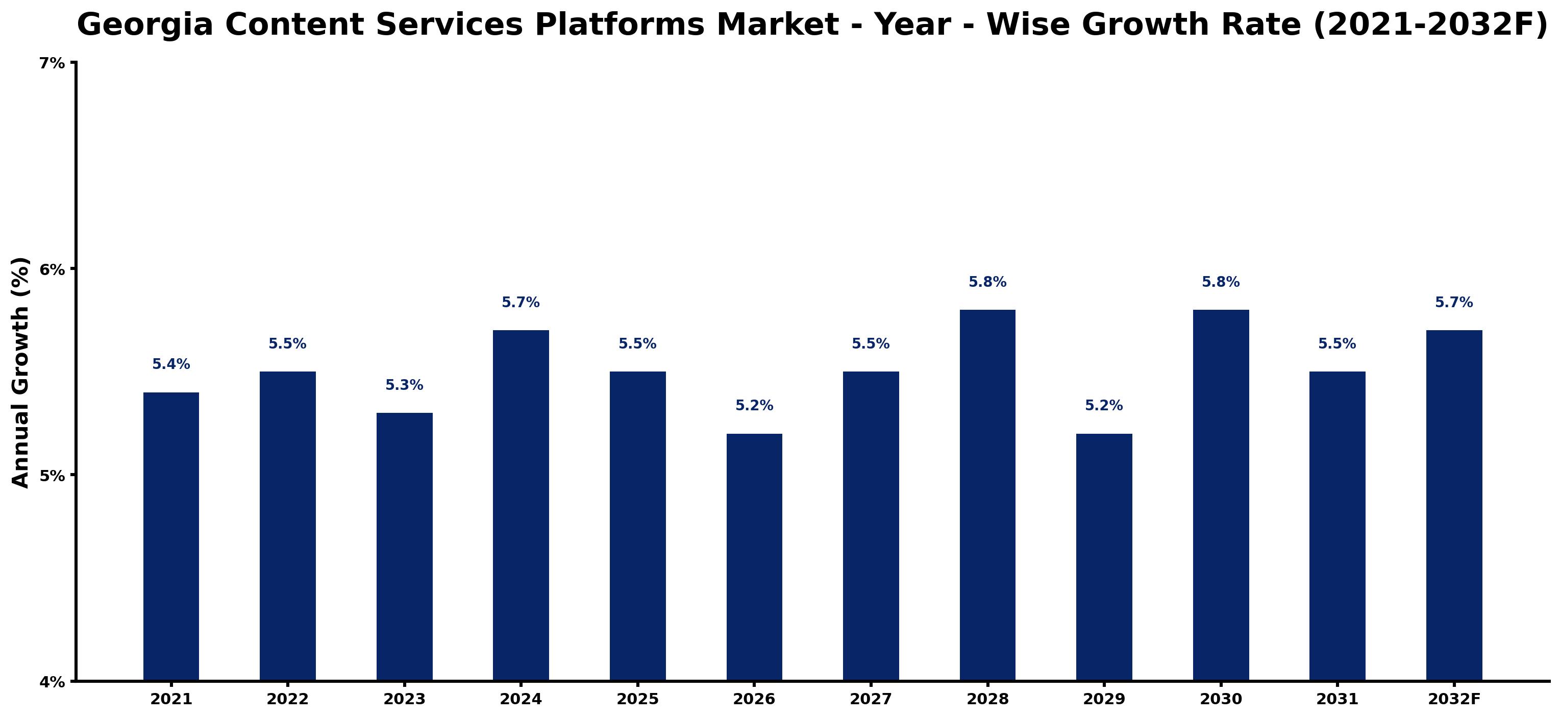 Georgia Content Services Platforms Market Year-wise Growth Rate and Key Drivers