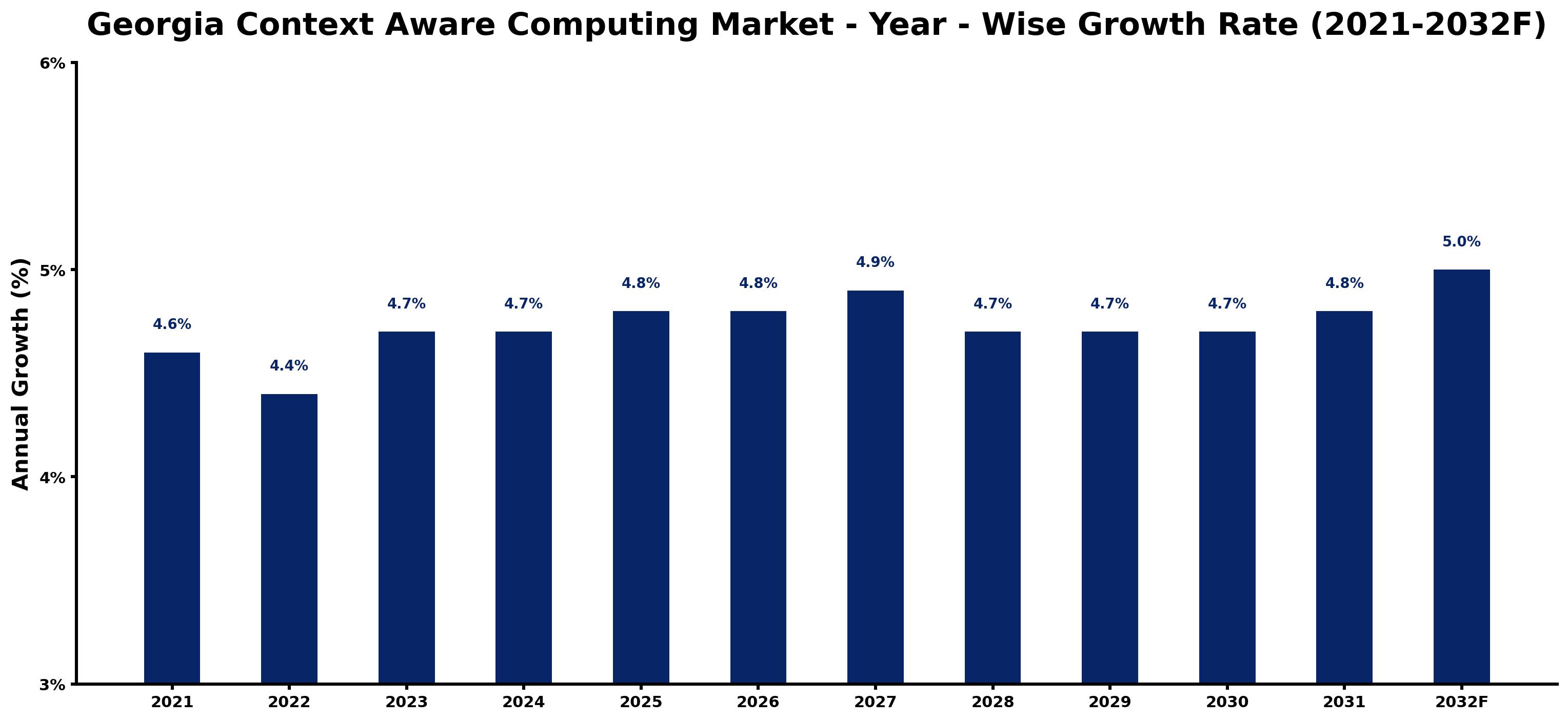 Georgia Context Aware Computing Market Year-wise Growth Rate and Key Drivers