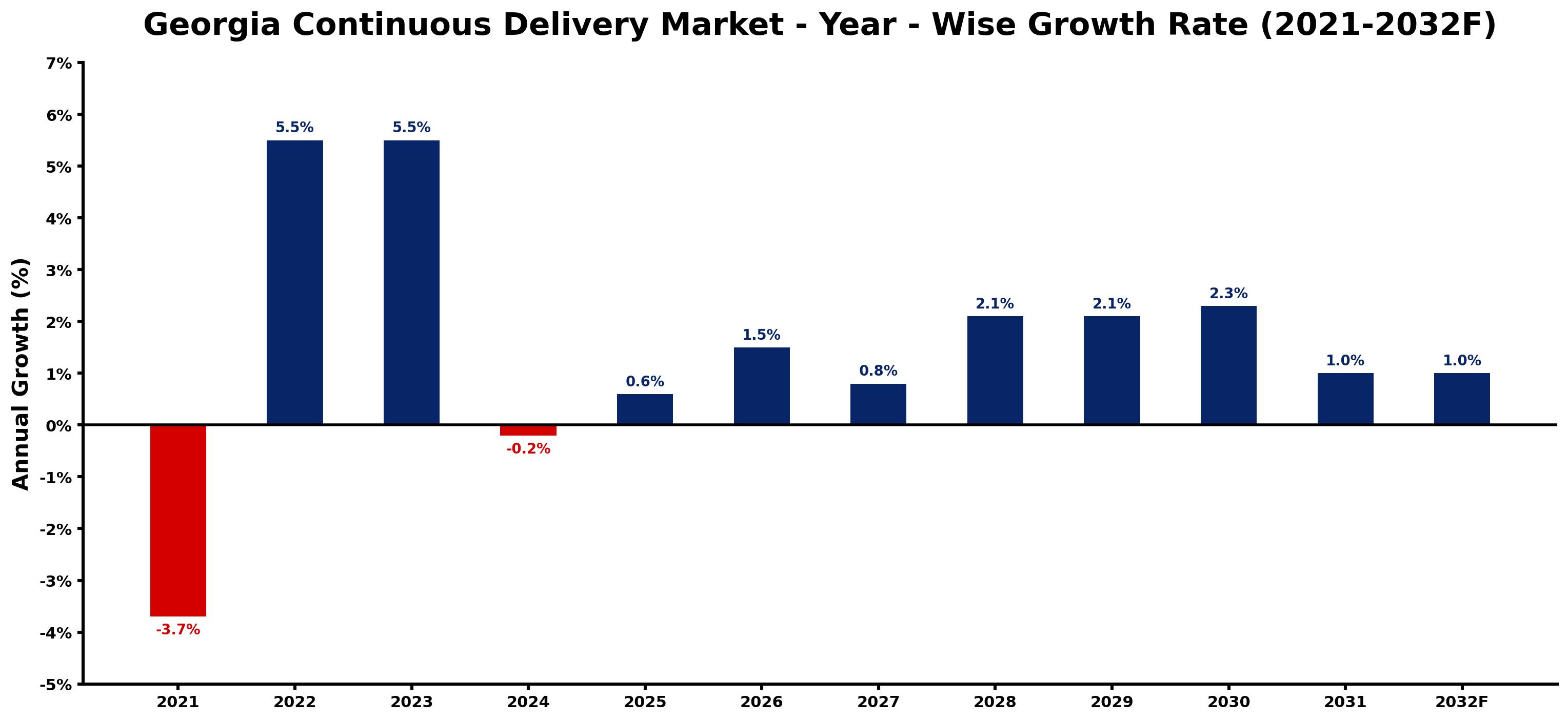 Georgia Continuous Delivery Market Year-wise Growth Rate and Key Drivers