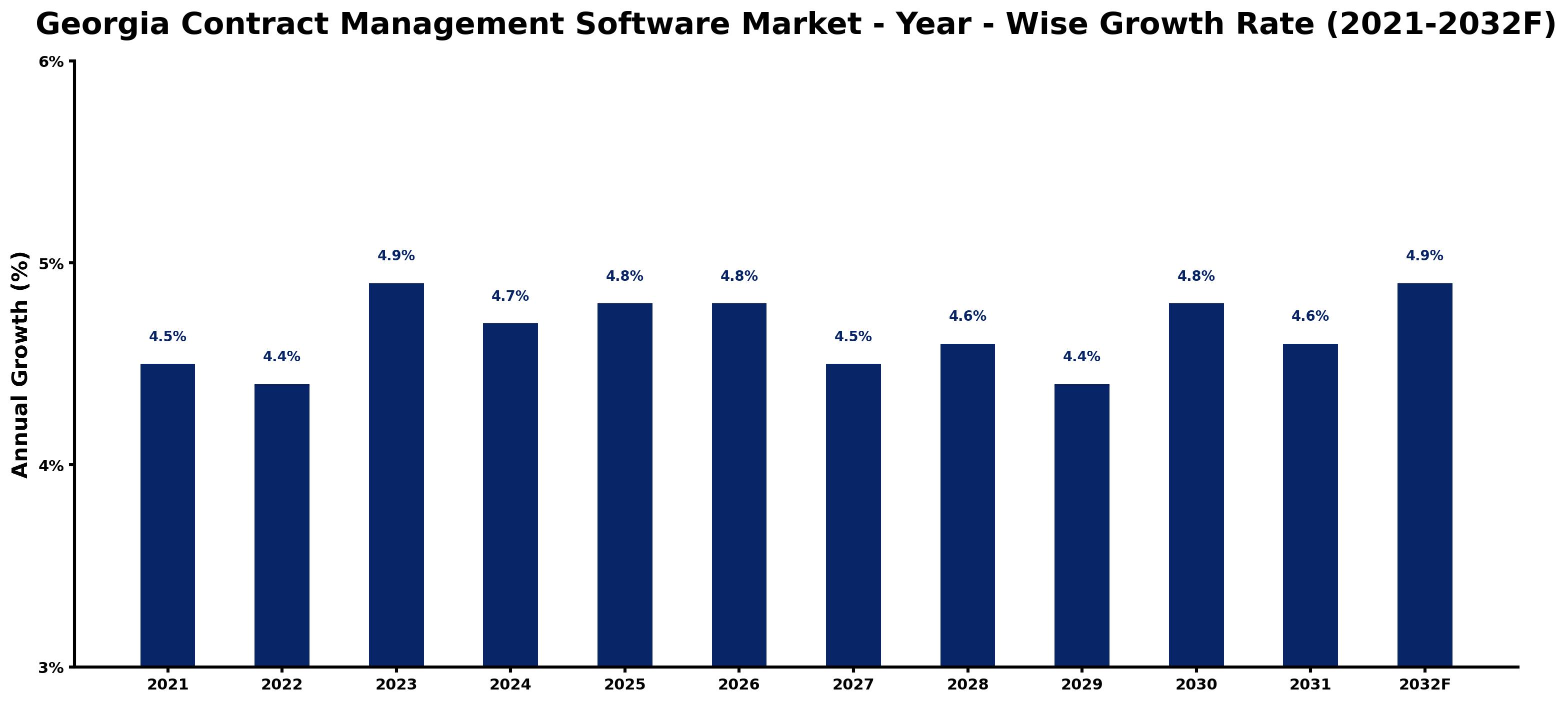 Georgia Contract Management Software Market Year-wise Growth Rate and Key Drivers