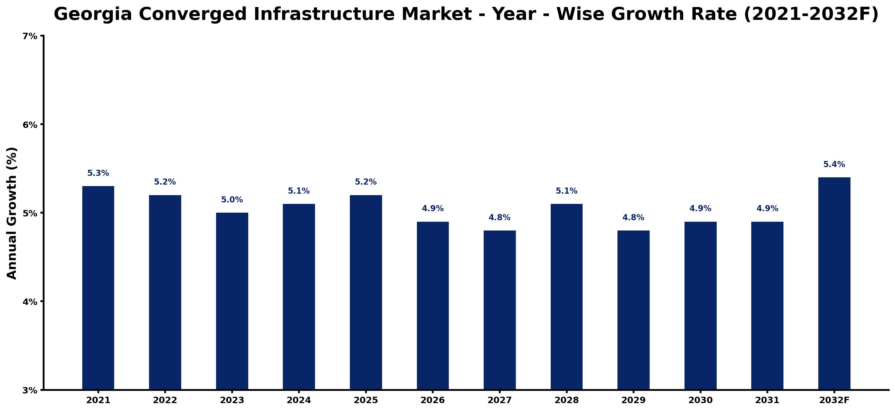 Georgia Converged Infrastructure Market Year-wise Growth Rate and Key Drivers