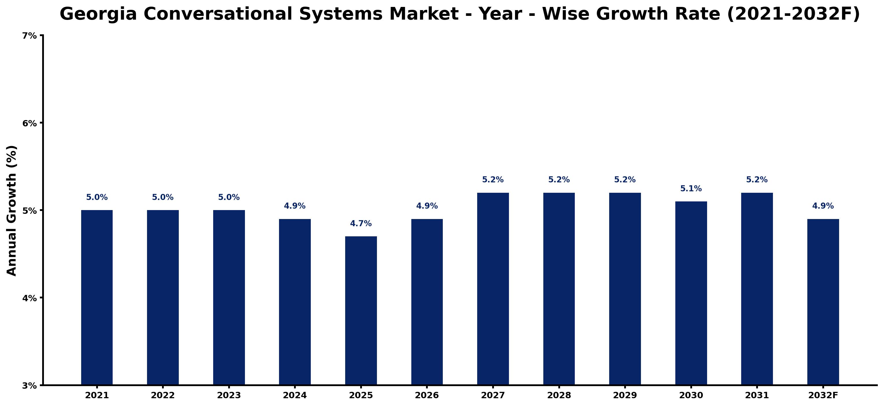 Georgia Conversational Systems Market Year-wise Growth Rate and Key Drivers