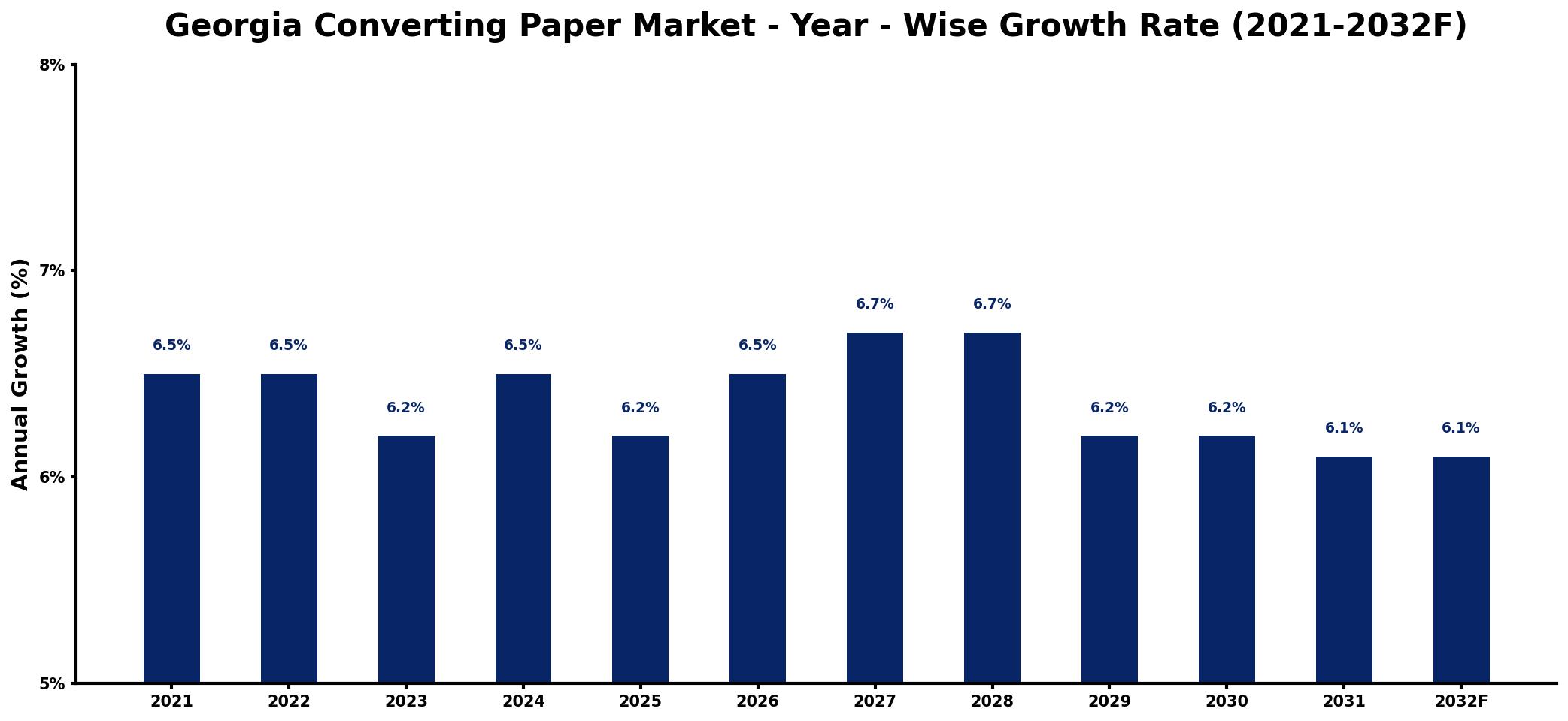 Georgia Converting Paper Market Year-wise Growth Rate and Key Drivers