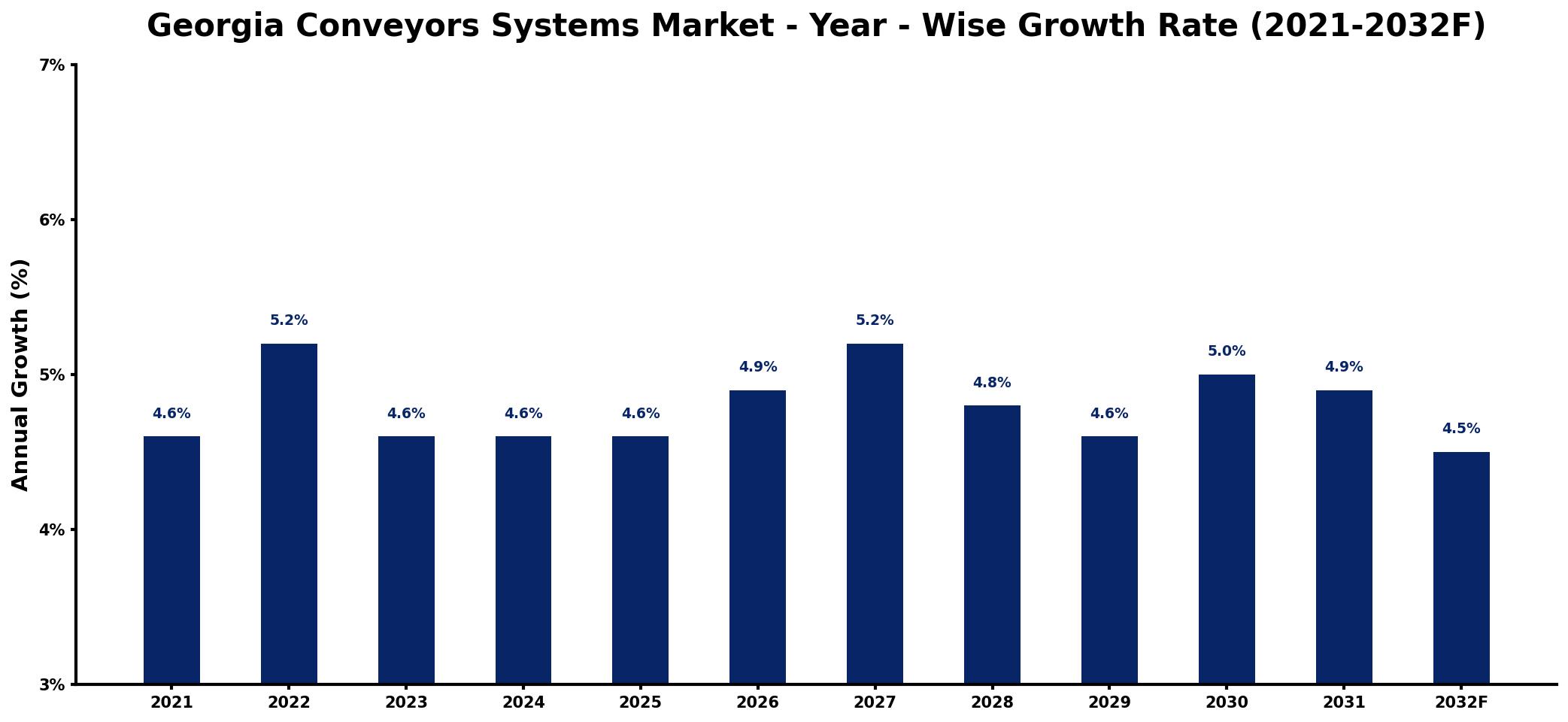 Georgia Conveyors Systems Market Year-wise Growth Rate and Key Drivers