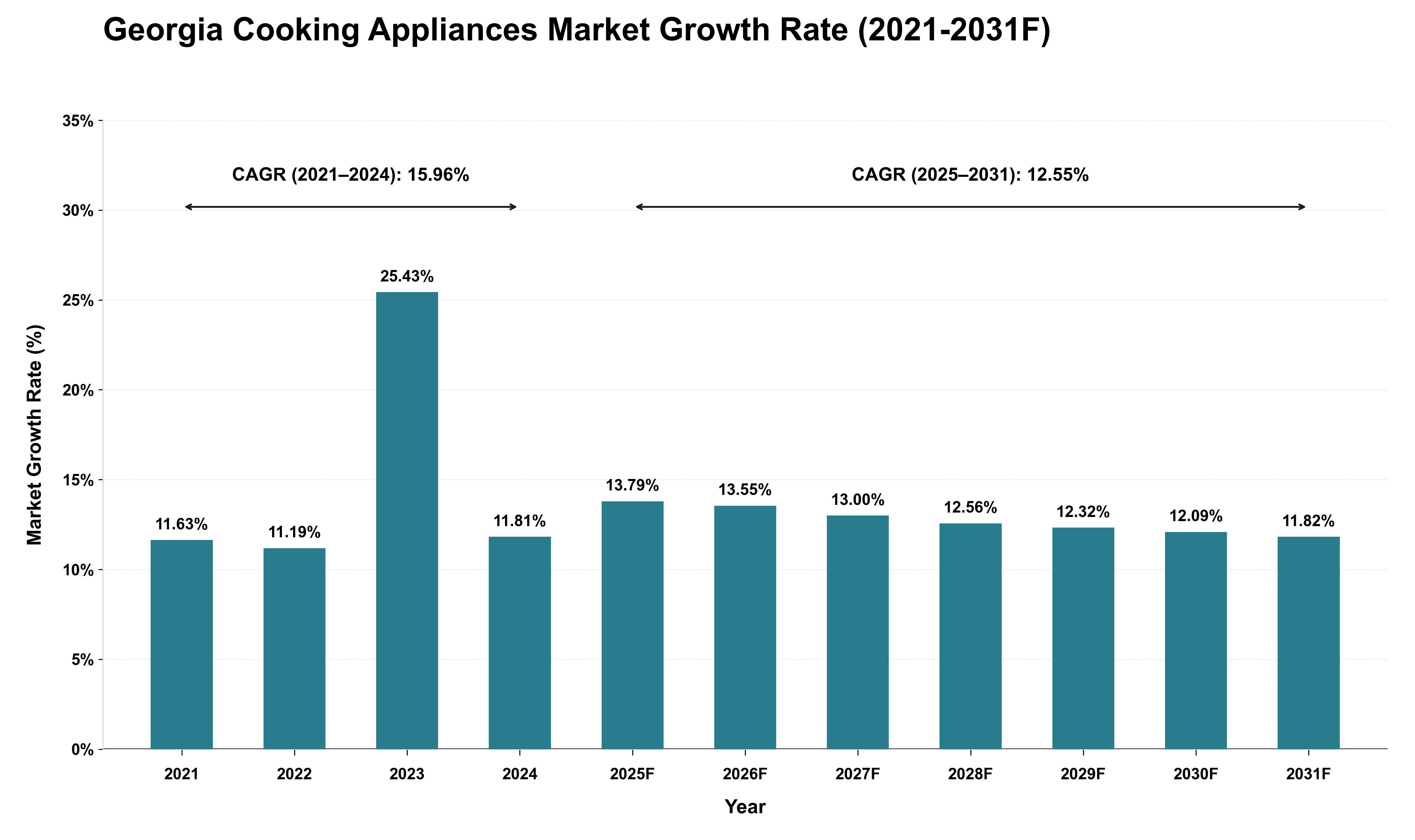 Georgia Cooking Appliances Market Growth Rate Analysis (2021 - 2031)