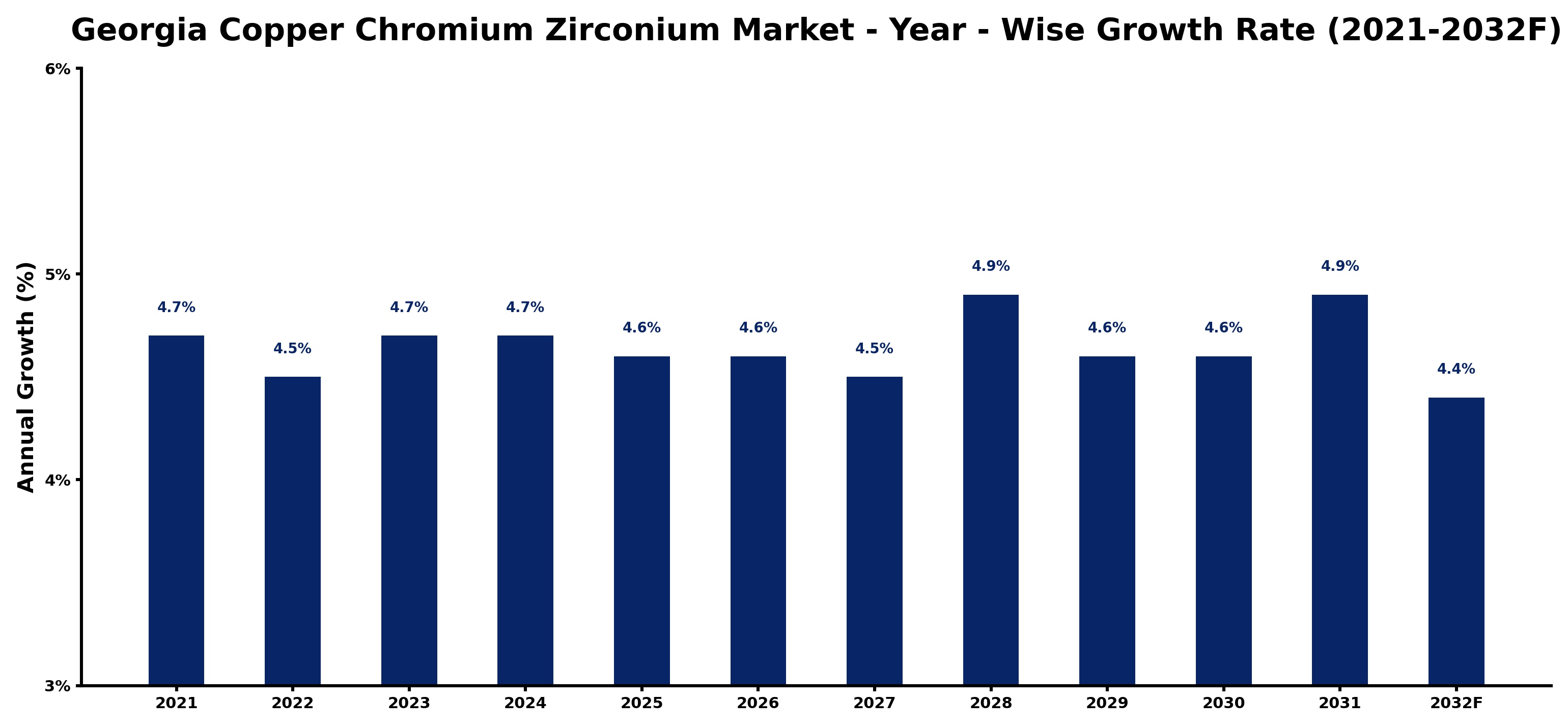 Georgia Copper Chromium Zirconium Market Year-wise Growth Rate and Key Drivers