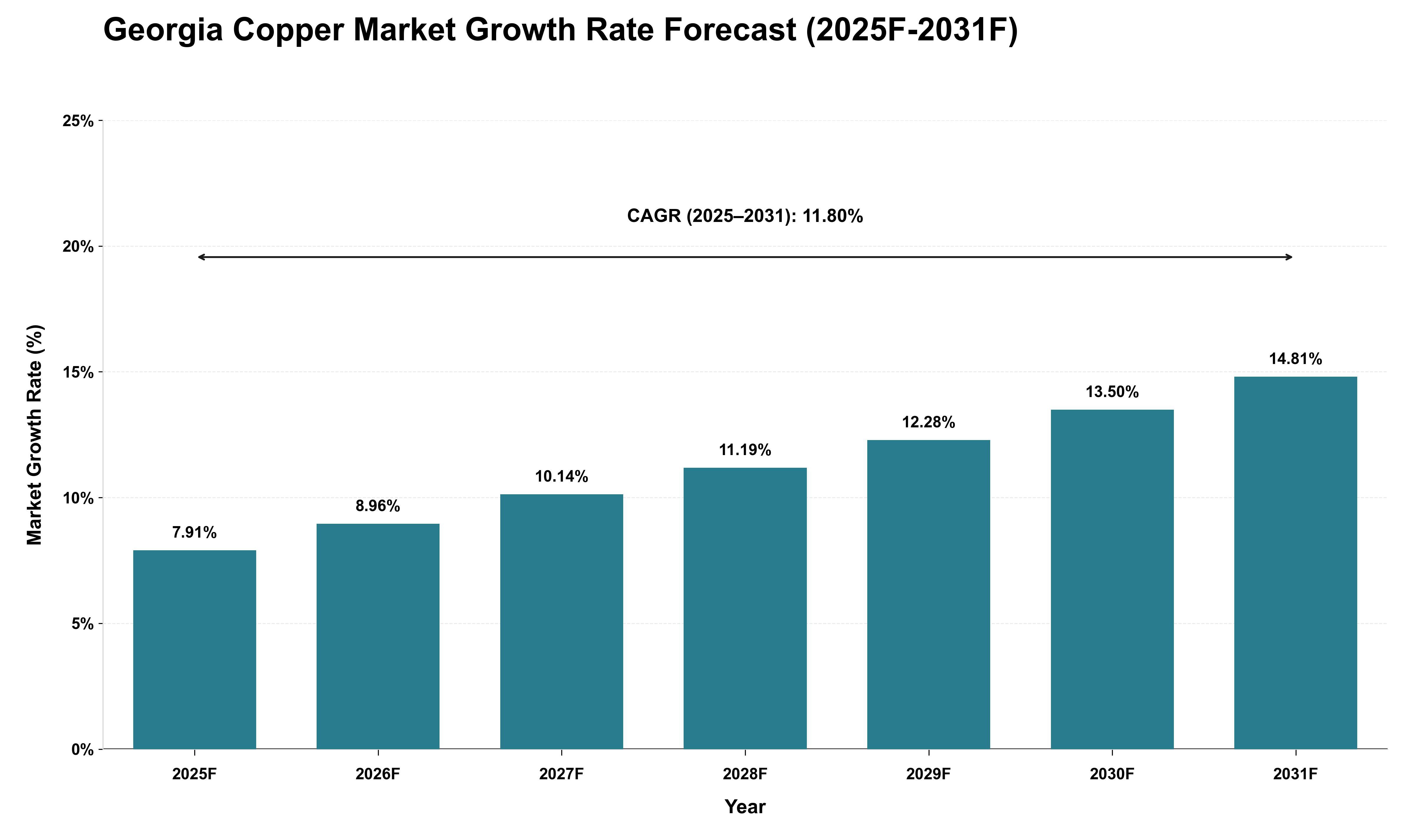 Georgia Copper Market Growth Rate Analysis (2025 - 2031)